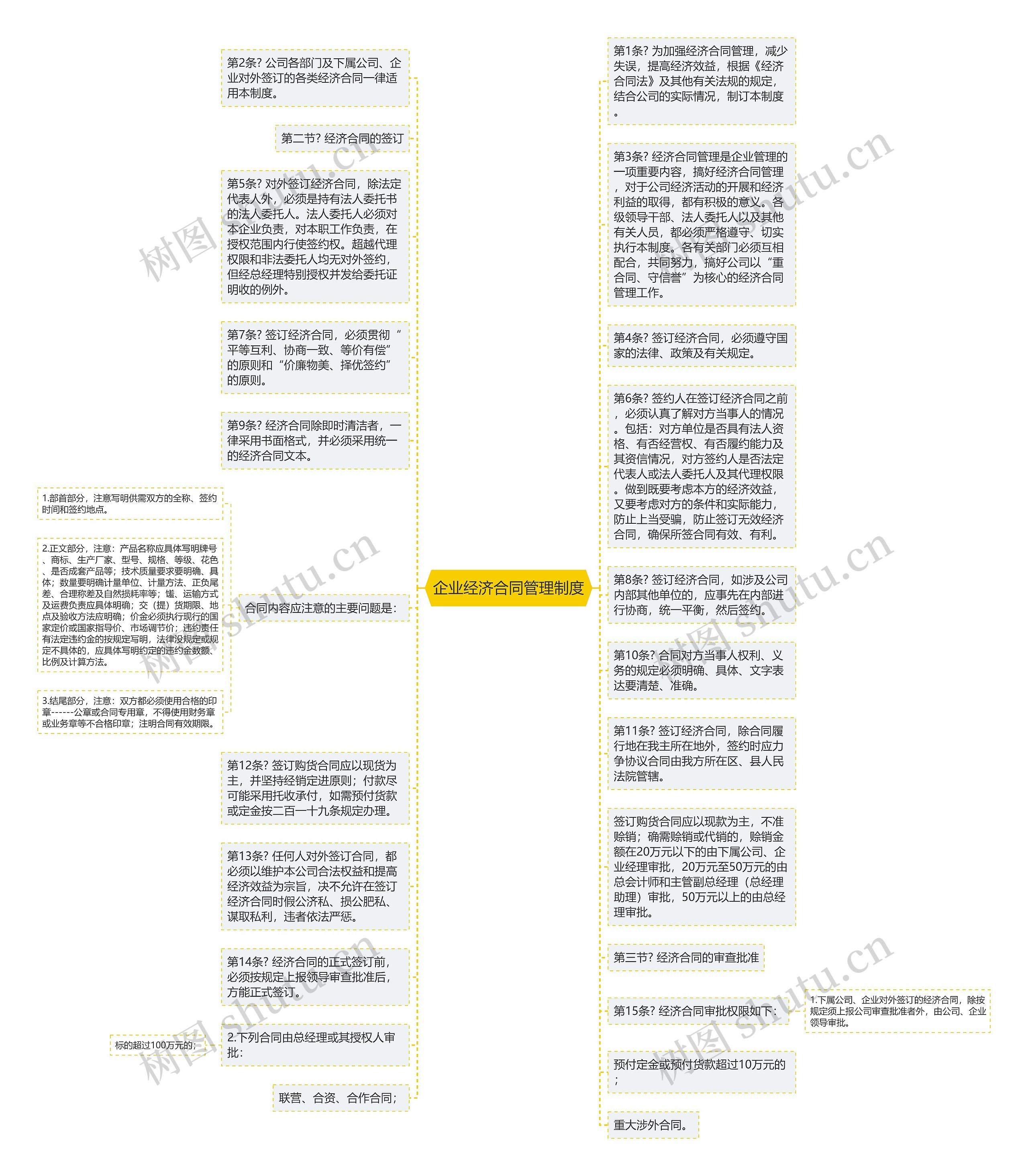 企业经济合同管理制度思维导图