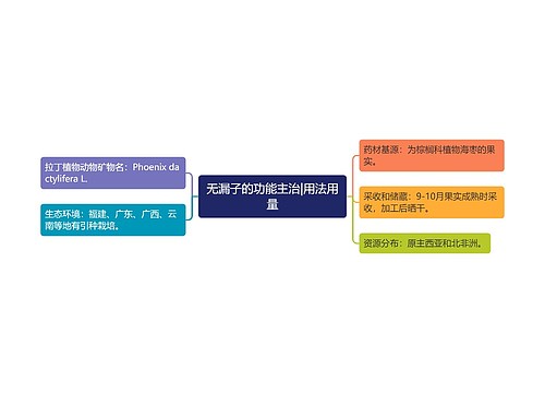 无漏子的功能主治|用法用量