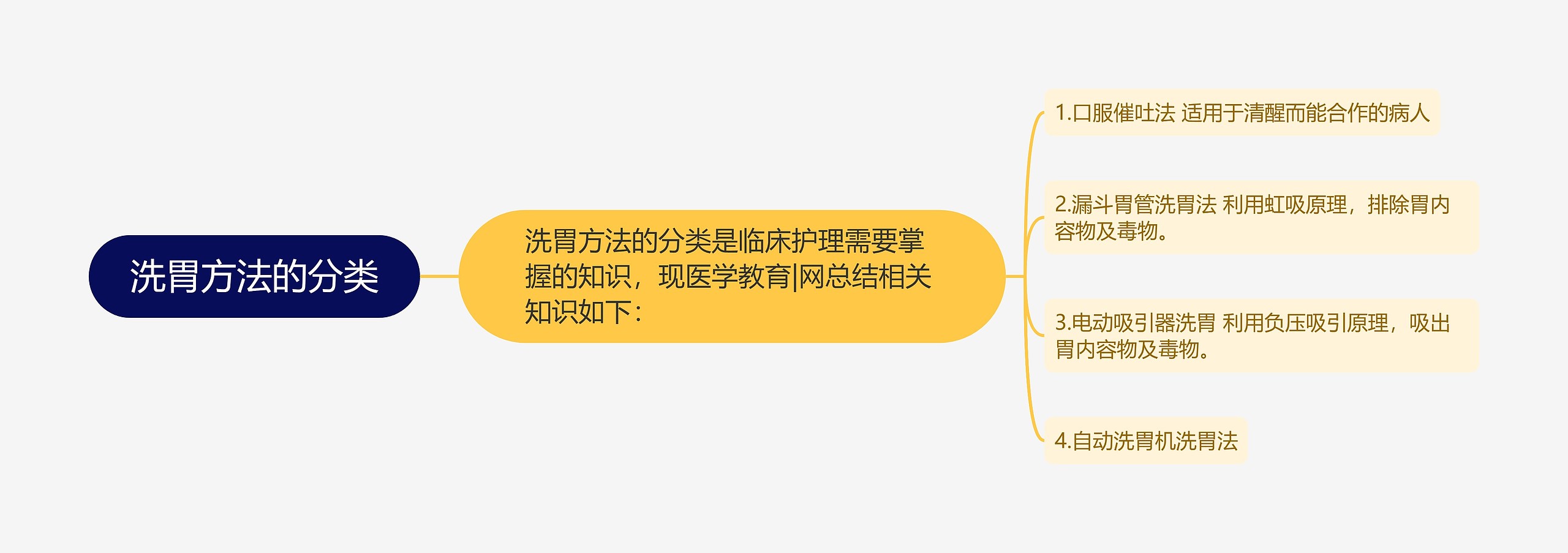 洗胃方法的分类思维导图