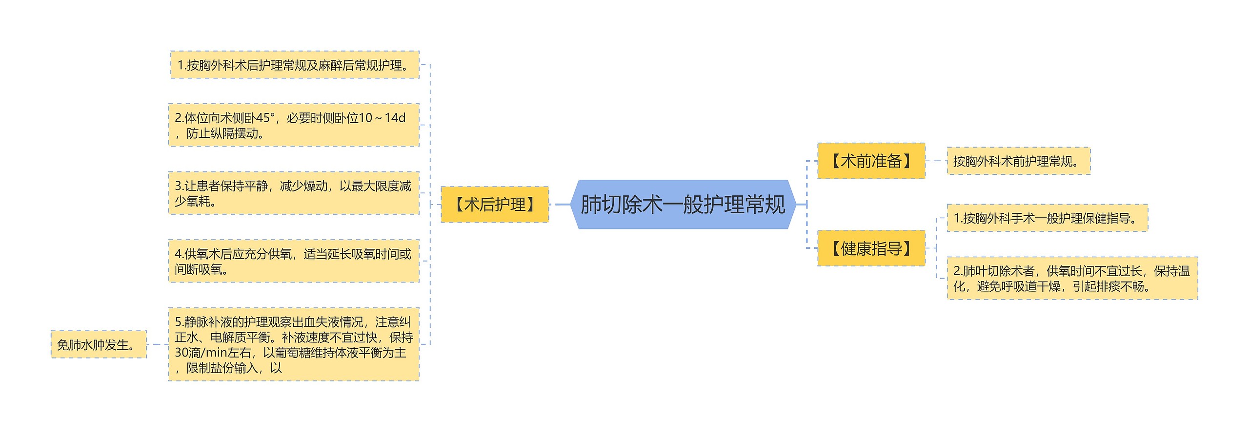 肺切除术一般护理常规思维导图