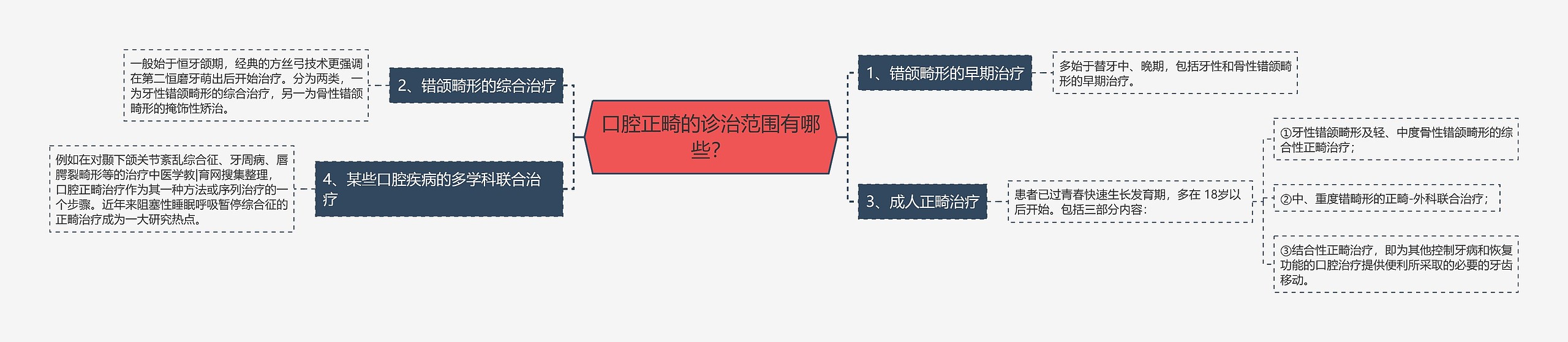 口腔正畸的诊治范围有哪些？思维导图