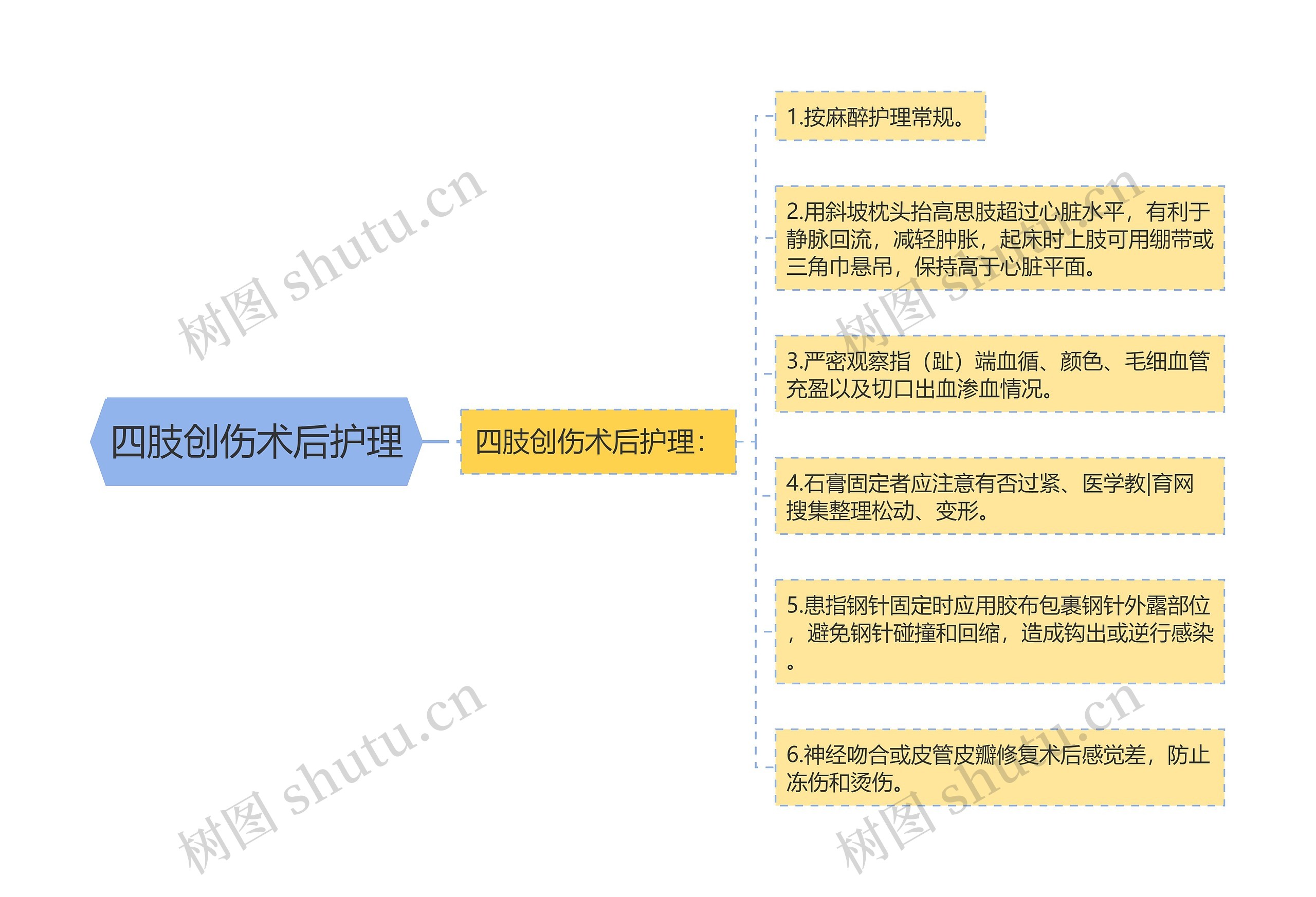 四肢创伤术后护理