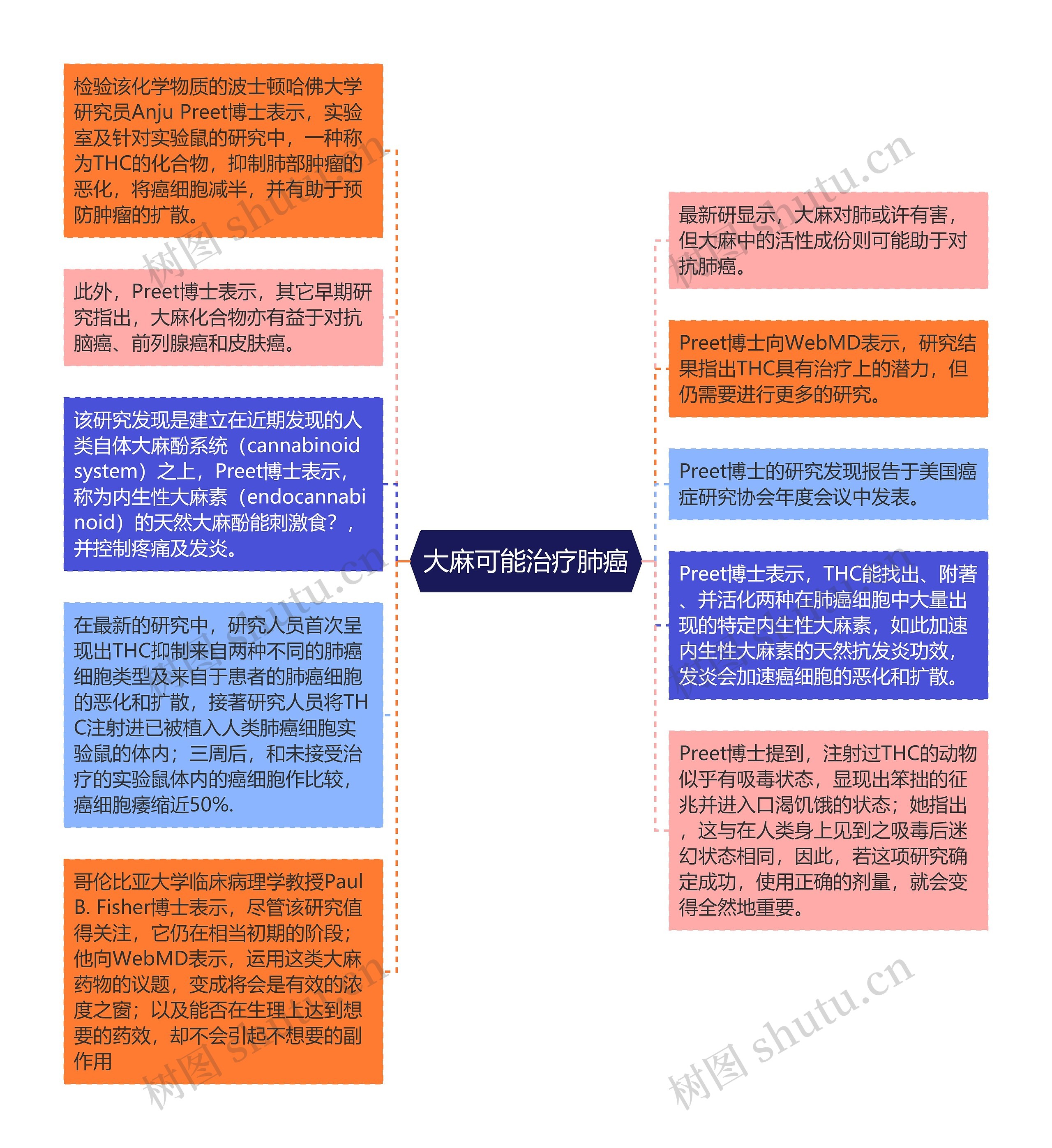 大麻可能治疗肺癌思维导图