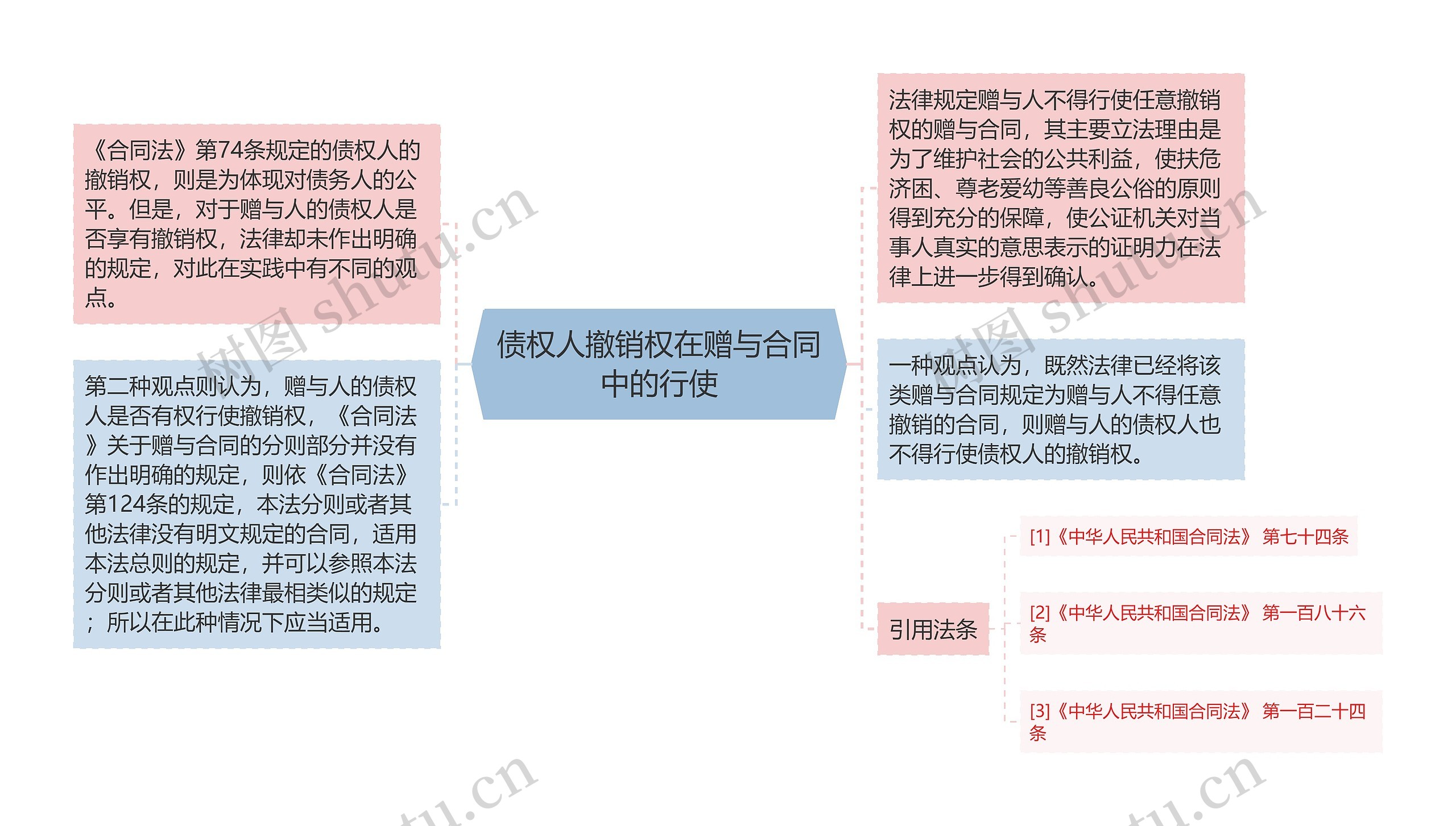 债权人撤销权在赠与合同中的行使思维导图