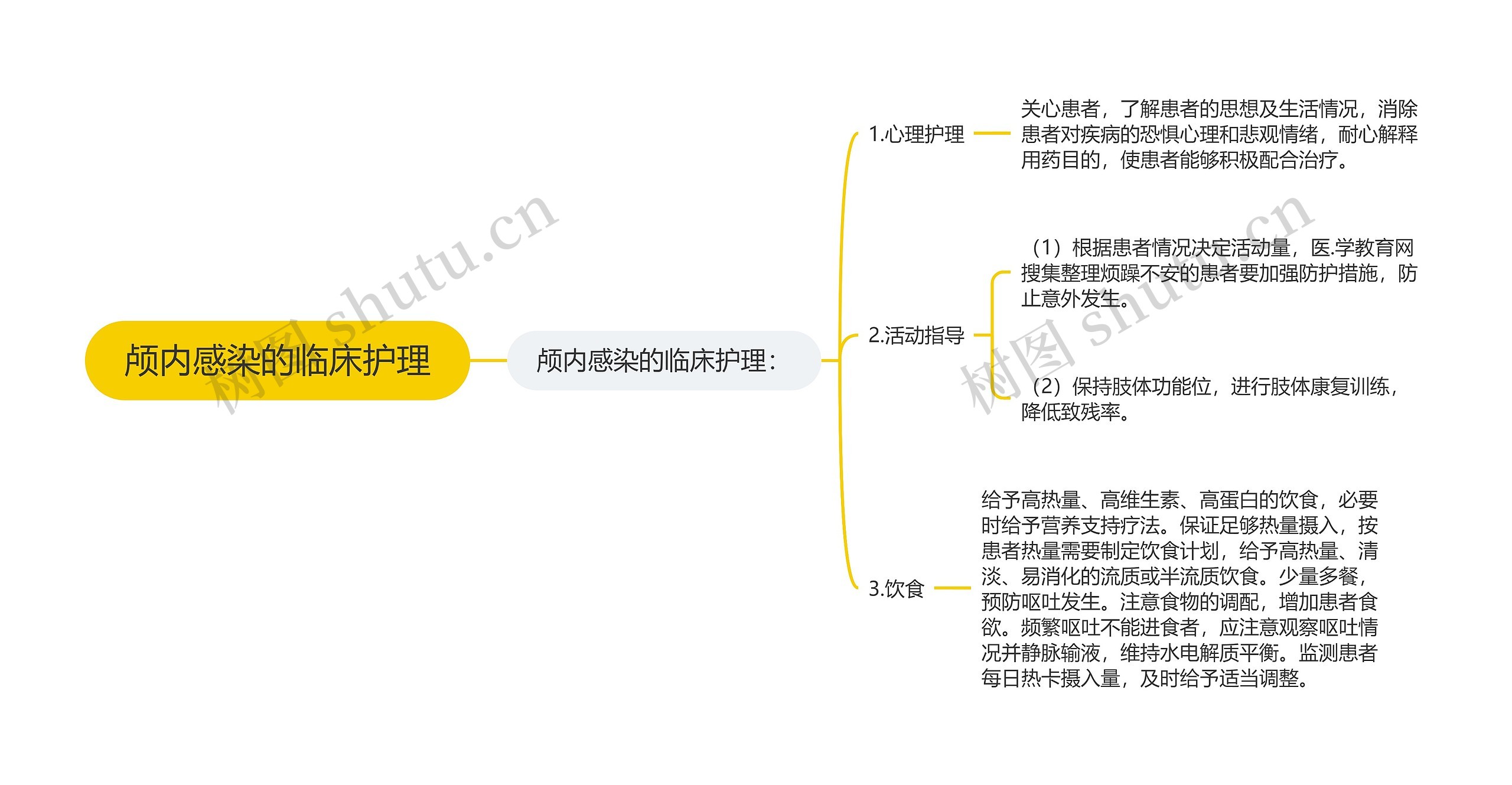 颅内感染的临床护理思维导图