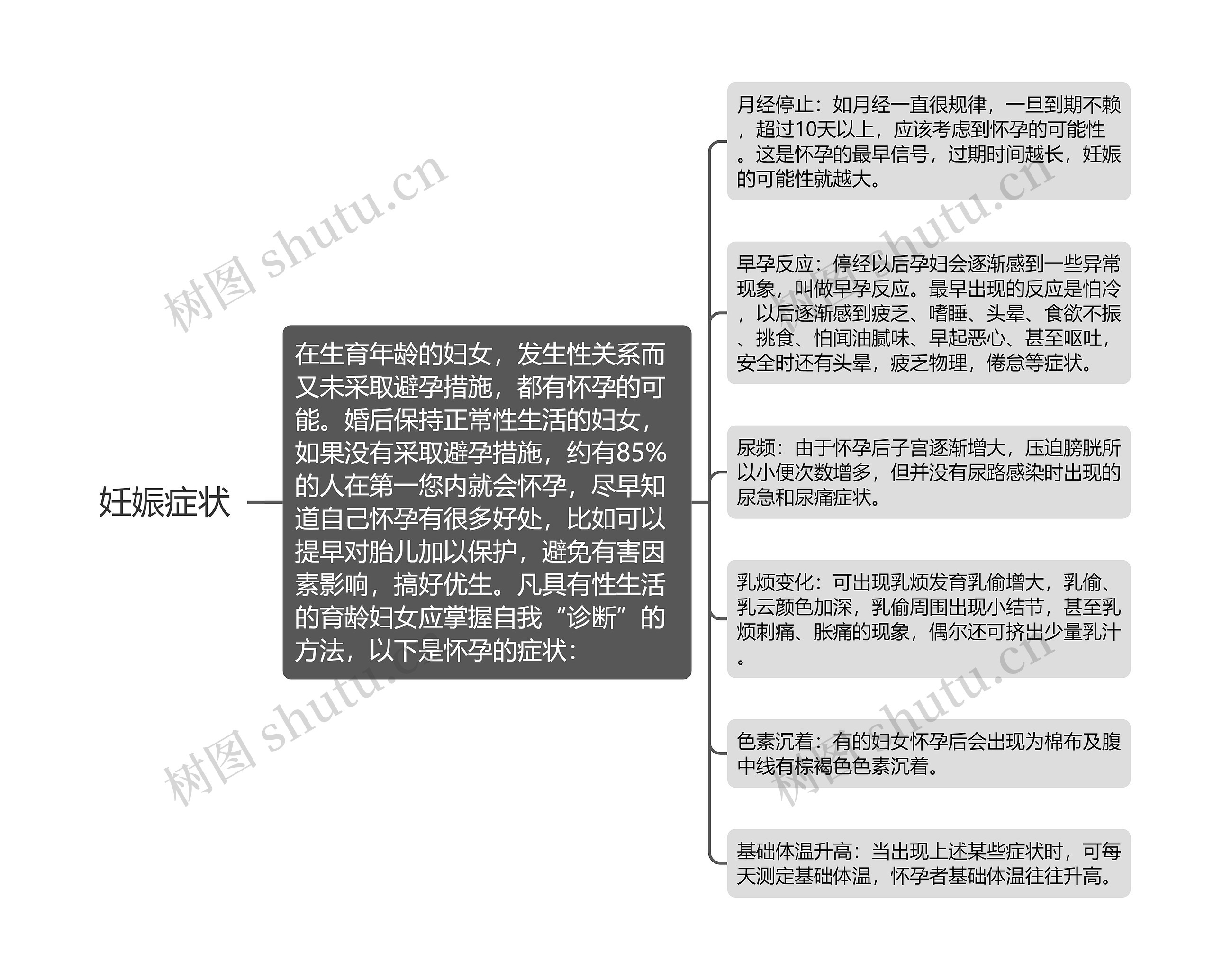 妊娠症状思维导图