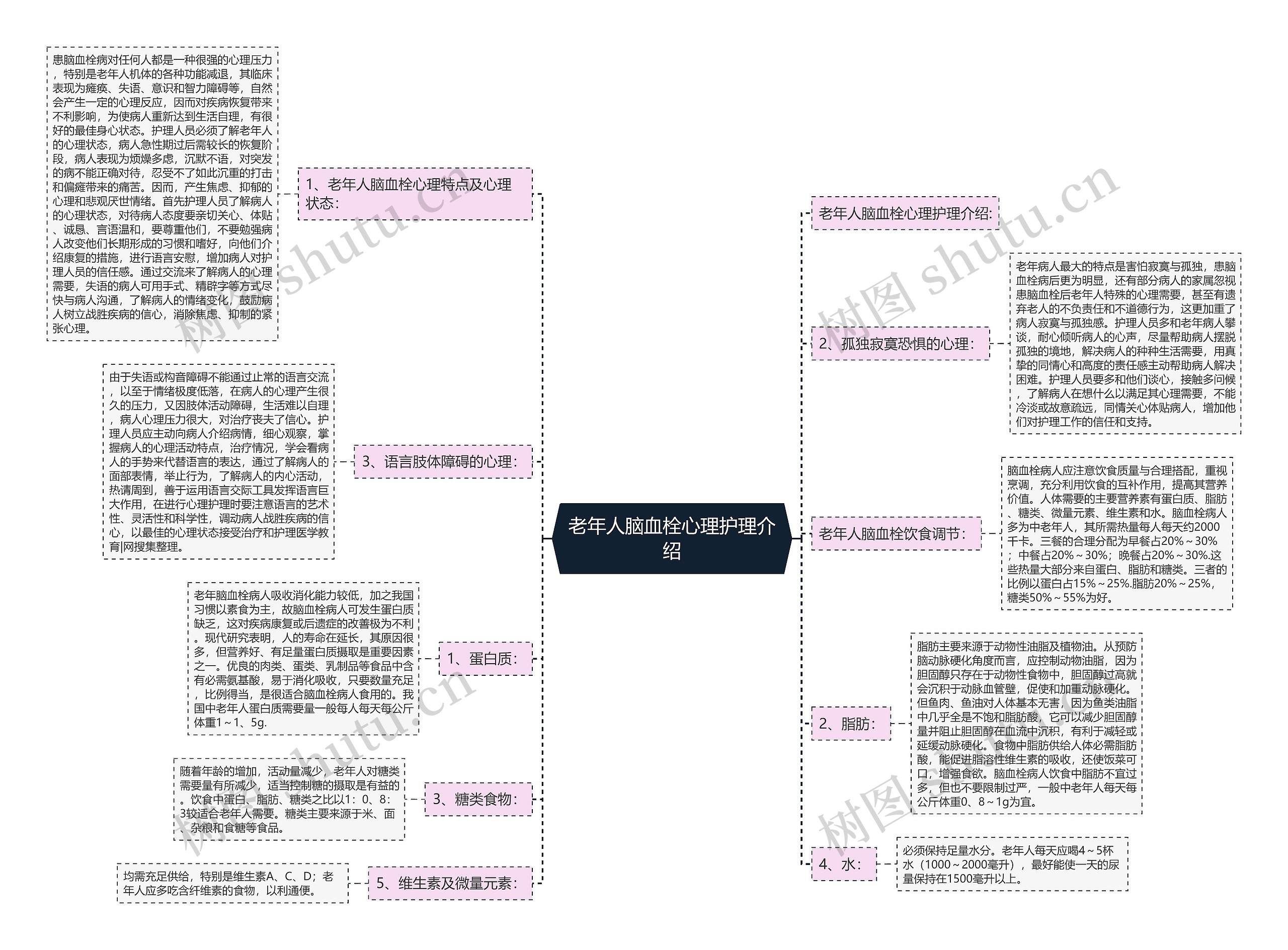 老年人脑血栓心理护理介绍思维导图