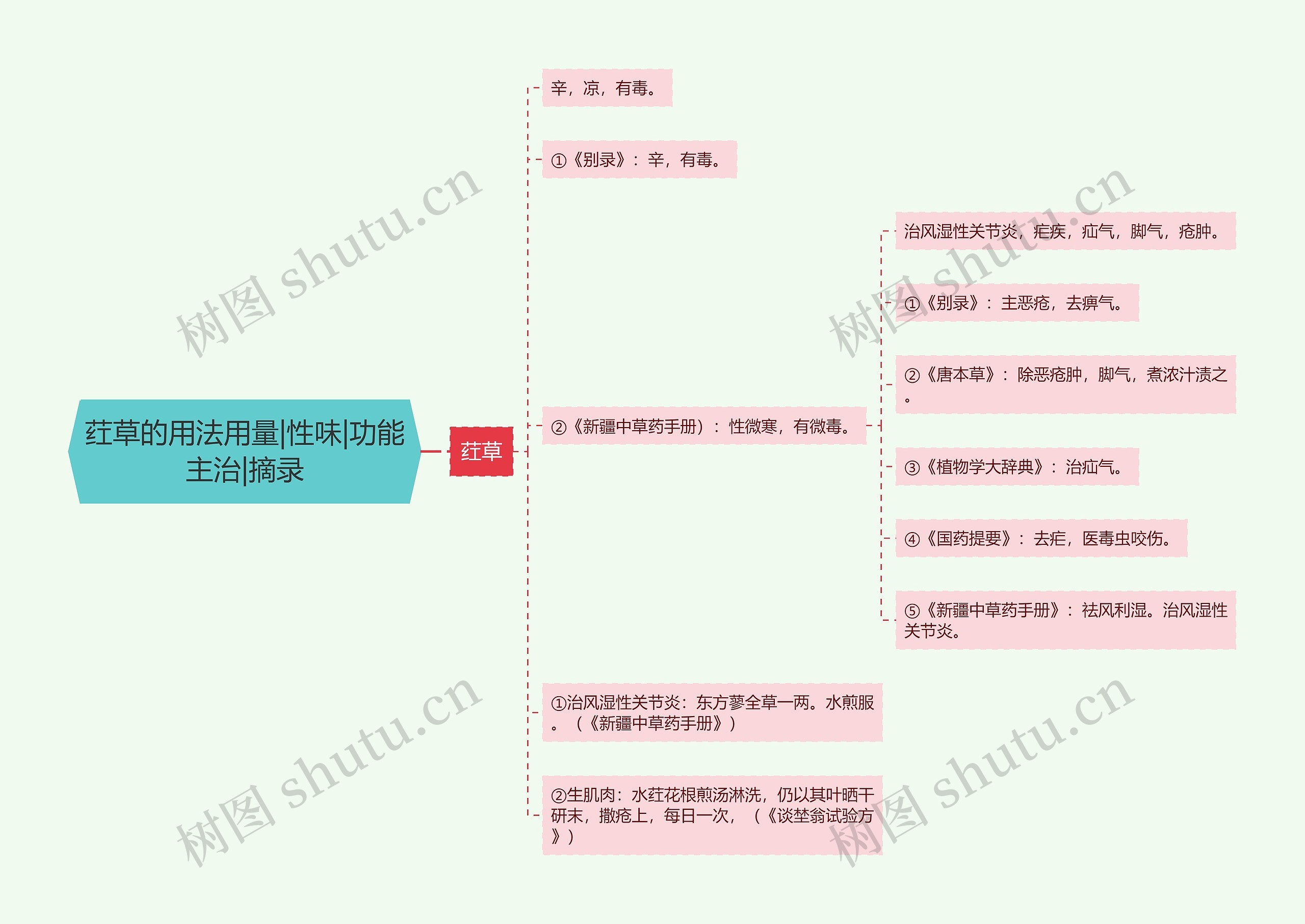 荭草的用法用量|性味|功能主治|摘录思维导图