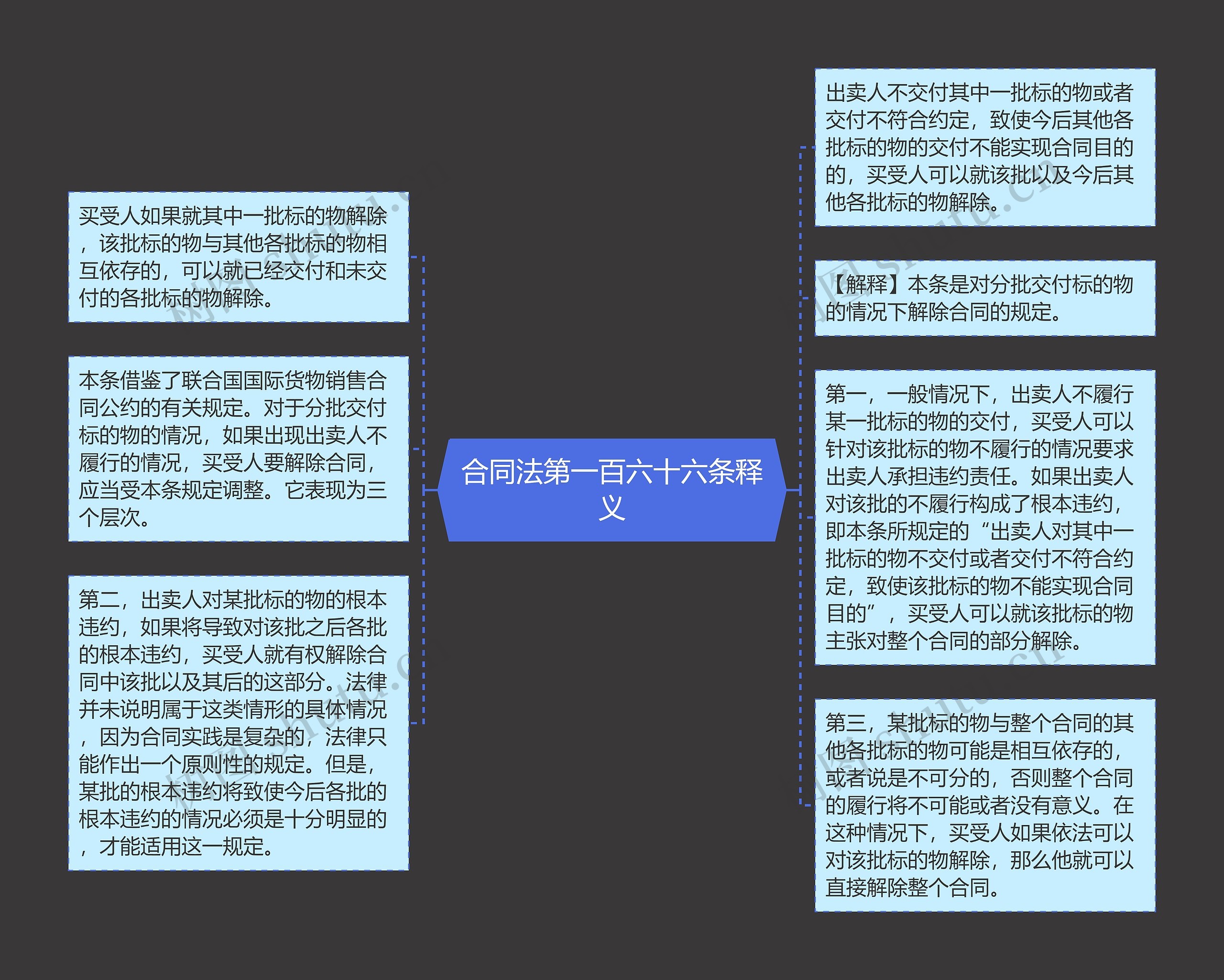 合同法第一百六十六条释义