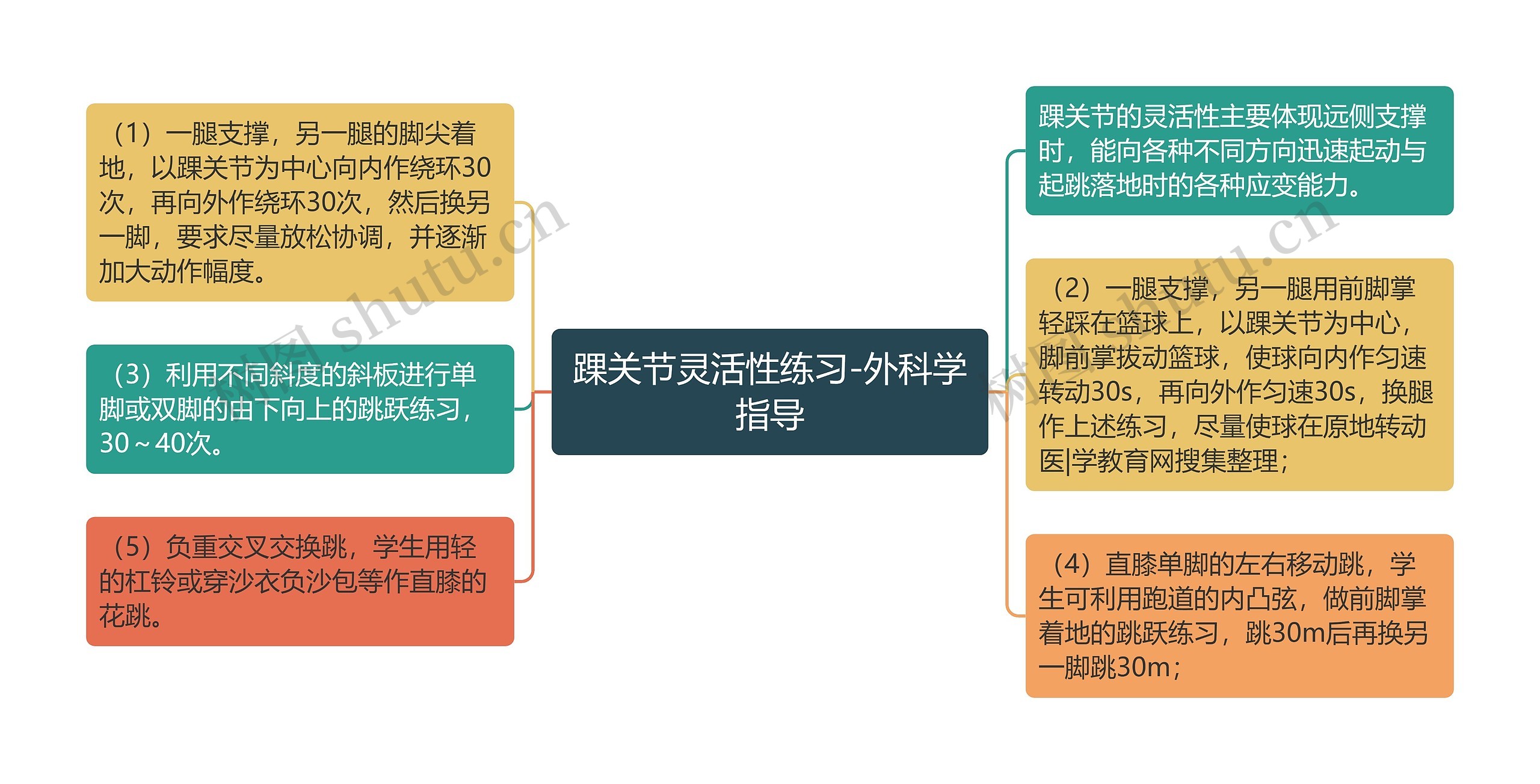 踝关节灵活性练习-外科学指导思维导图