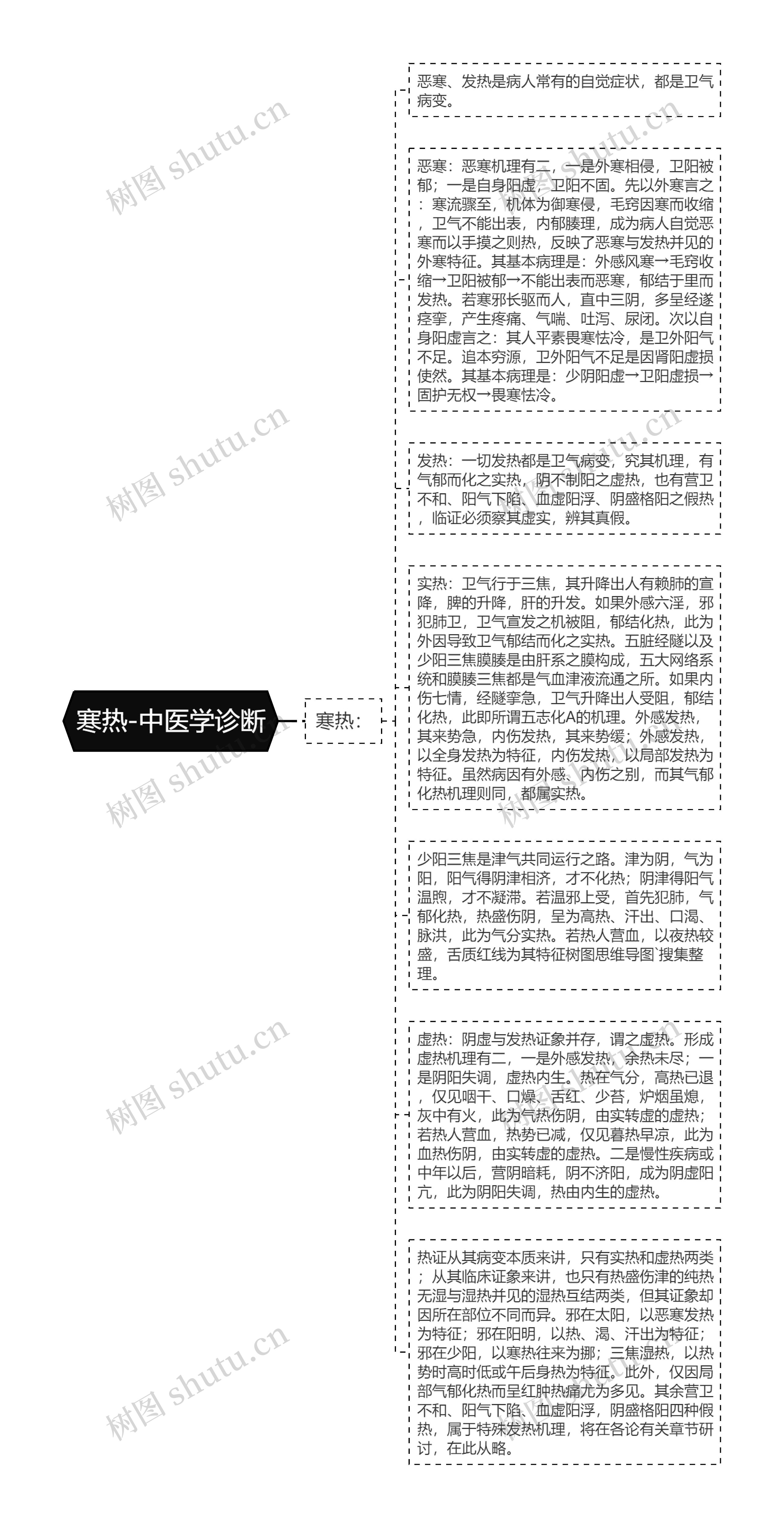 寒热-中医学诊断