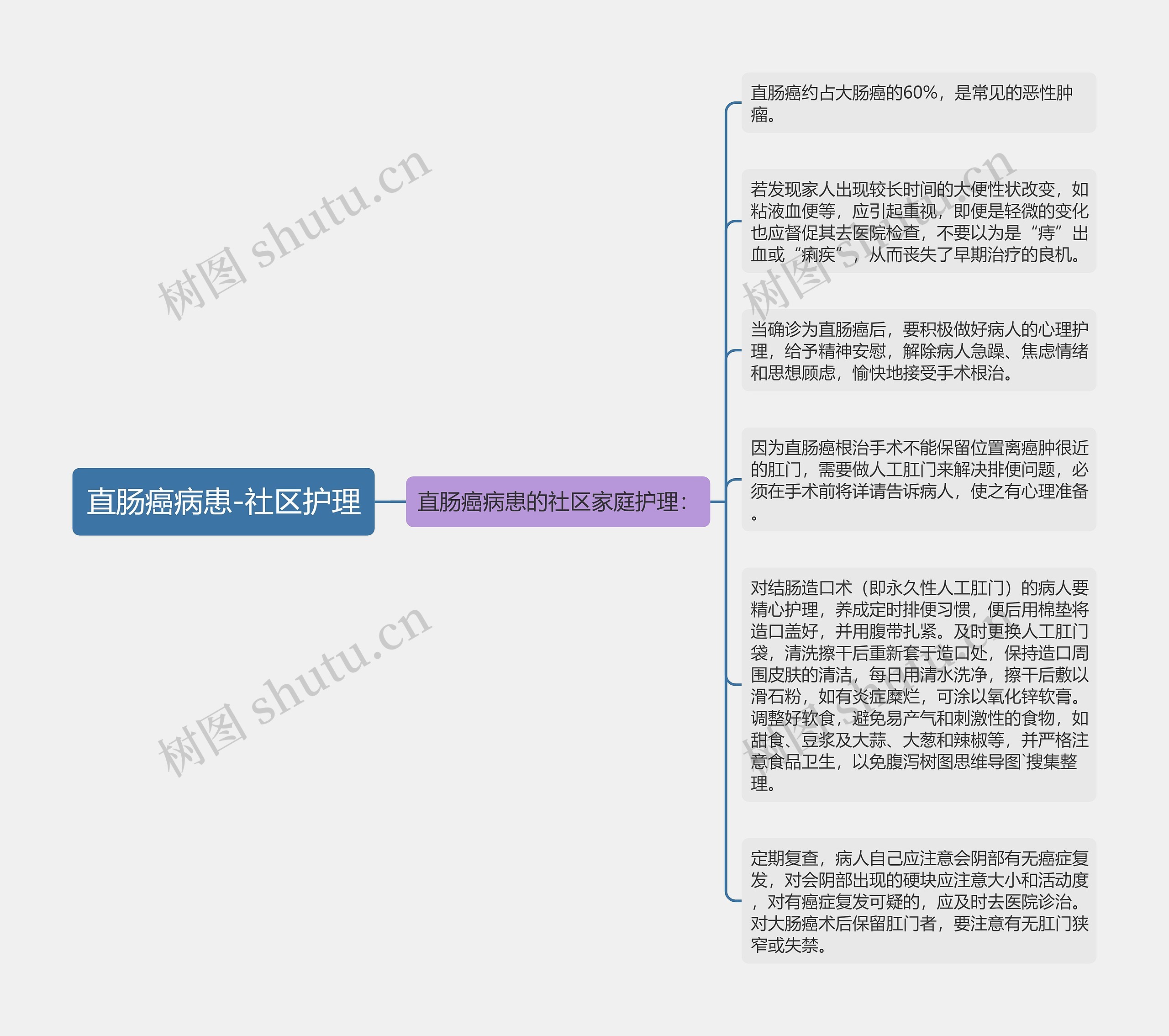 直肠癌病患-社区护理 直肠癌病患-社区护理