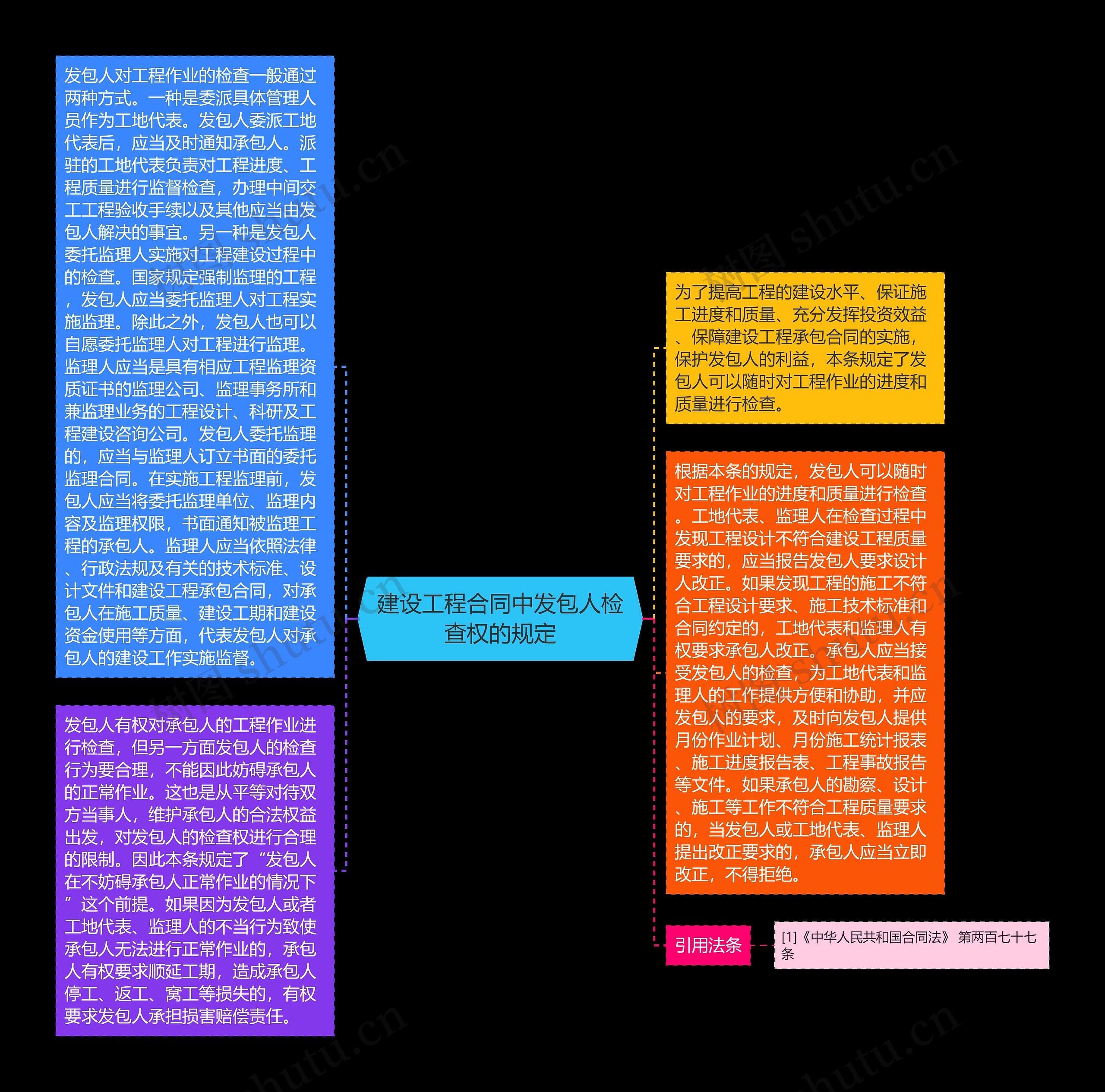 建设工程合同中发包人检查权的规定