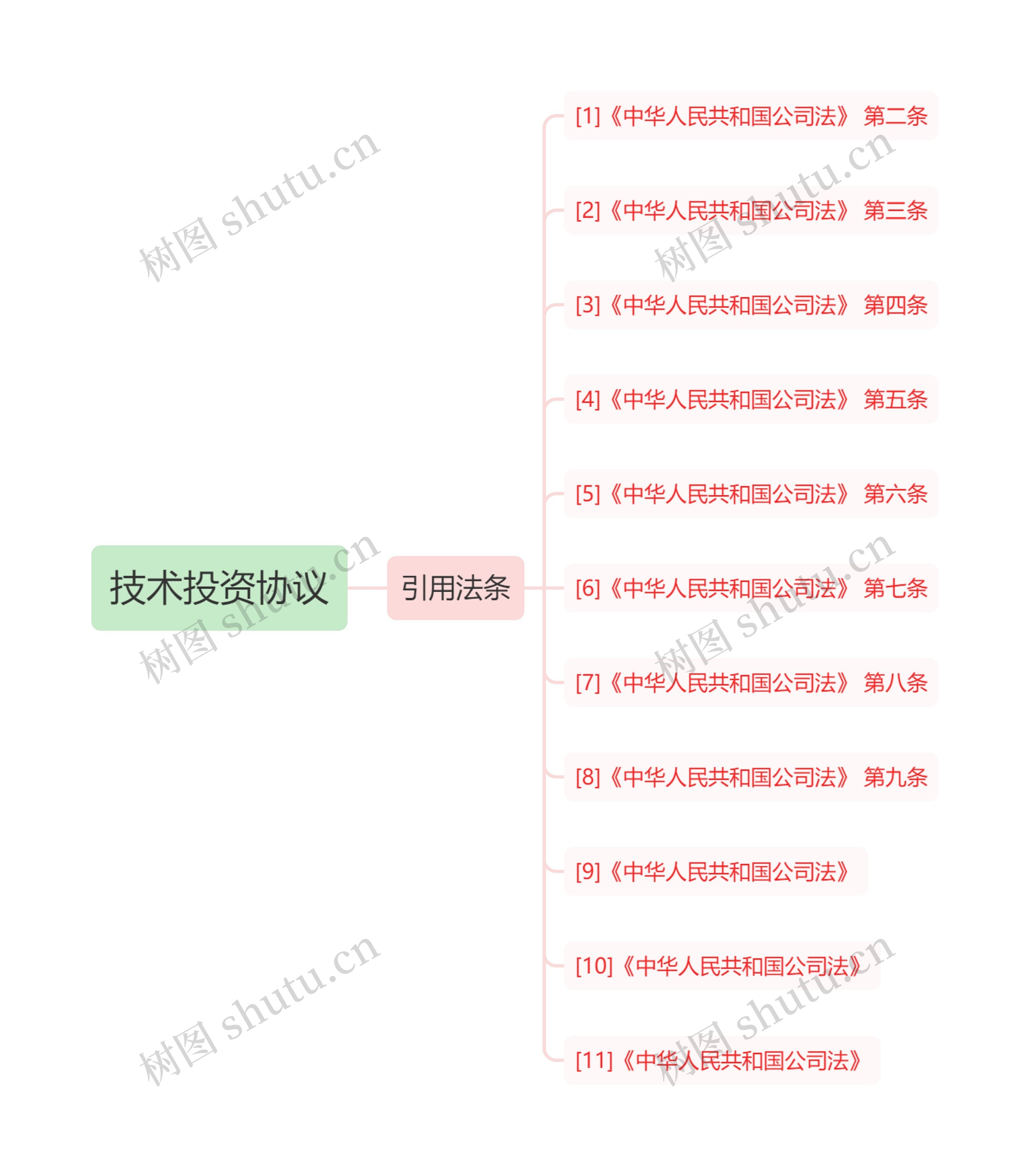 技术投资协议思维导图