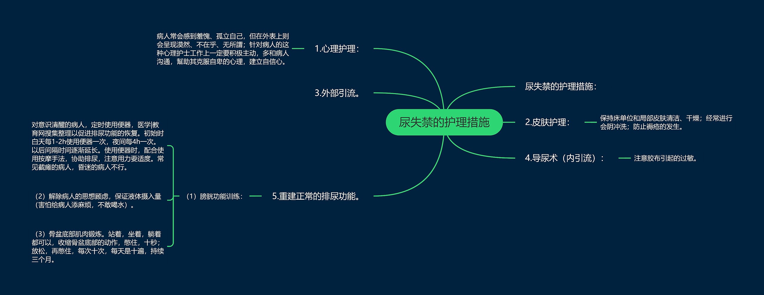 尿失禁的护理措施思维导图