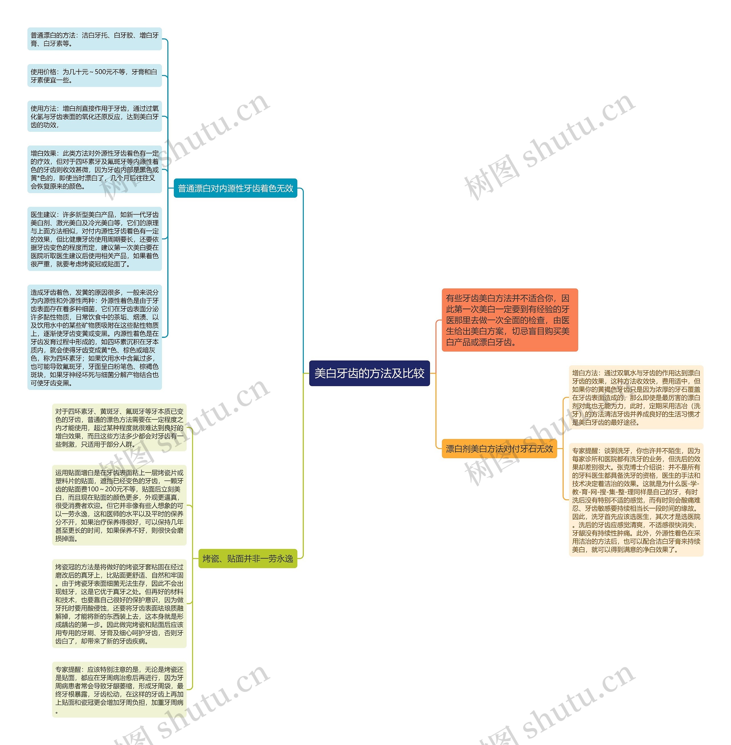 美白牙齿的方法及比较思维导图