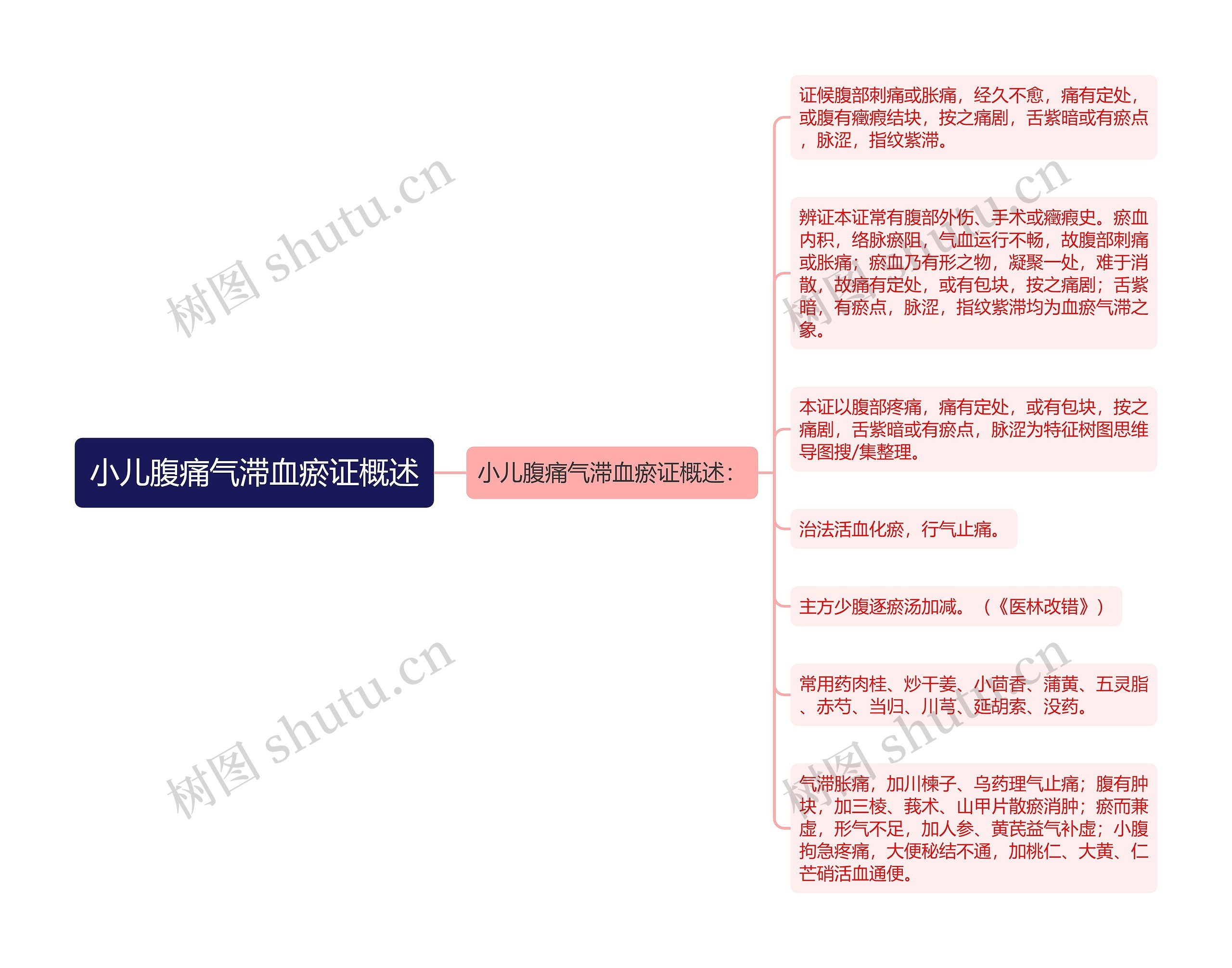 小儿腹痛气滞血瘀证概述思维导图