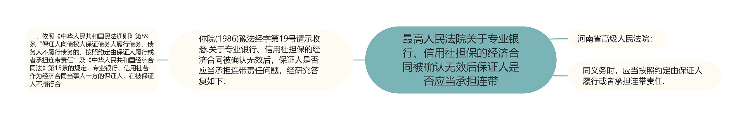 最高人民法院关于专业银行、信用社担保的经济合同被确认无效后保证人是否应当承担连带