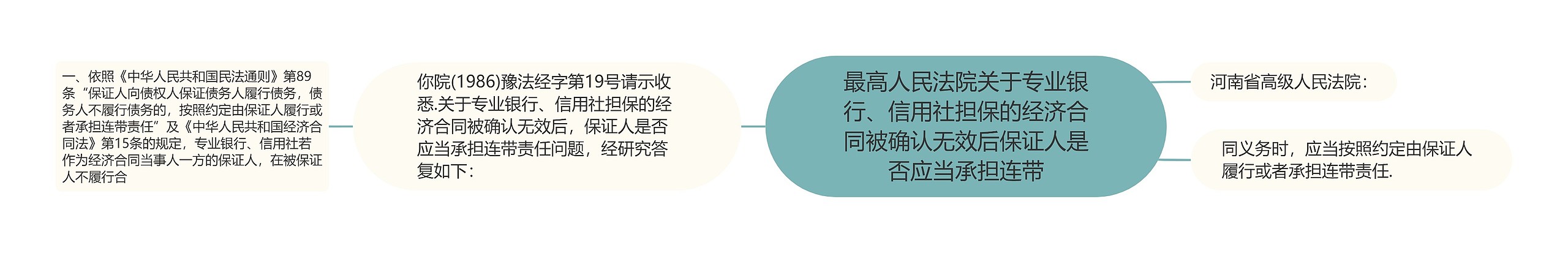 最高人民法院关于专业银行、信用社担保的经济合同被确认无效后保证人是否应当承担连带思维导图