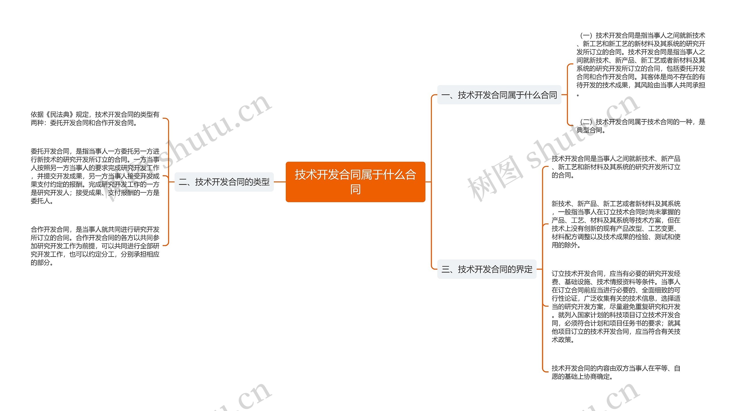 技术开发合同属于什么合同思维导图