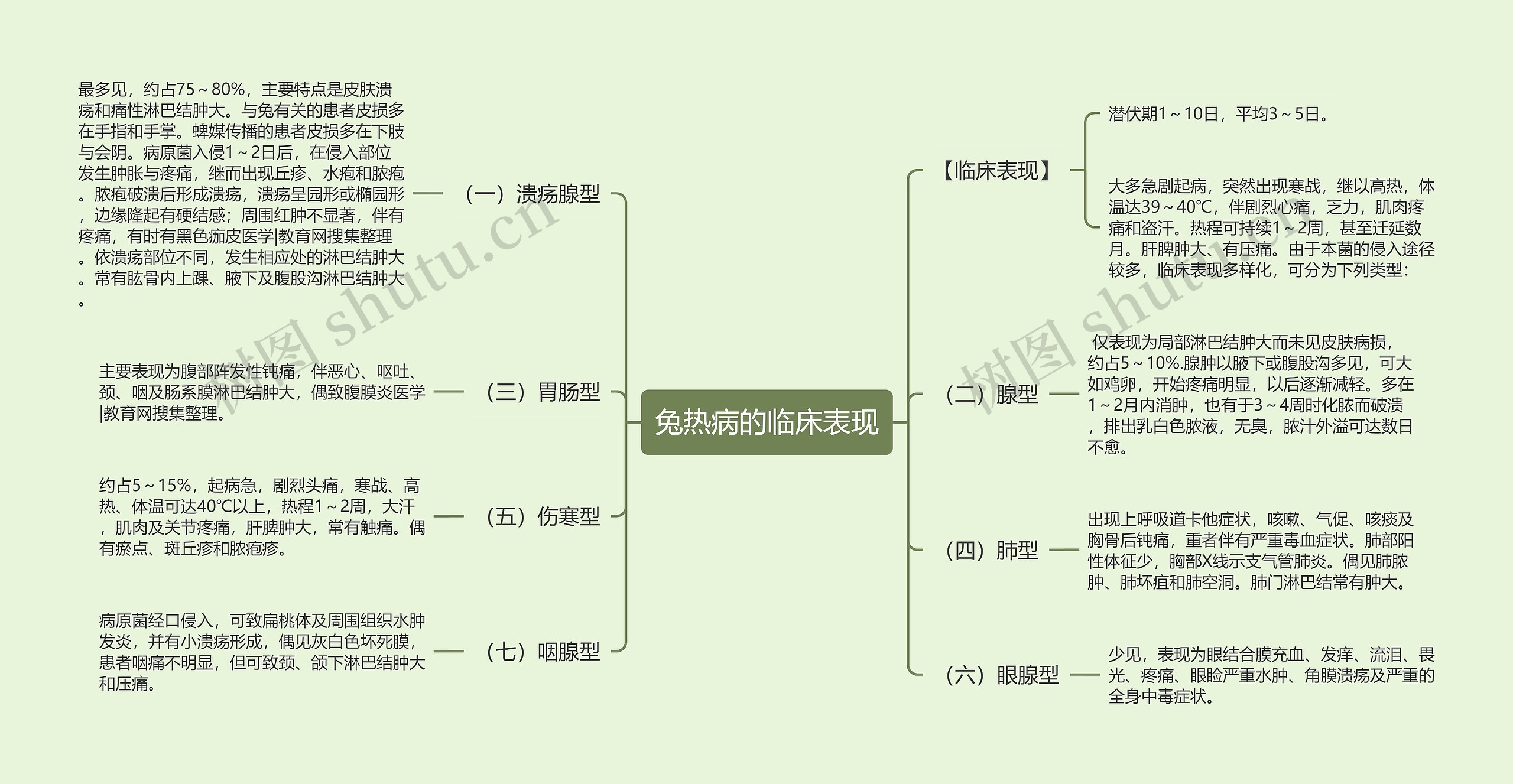 兔热病的临床表现