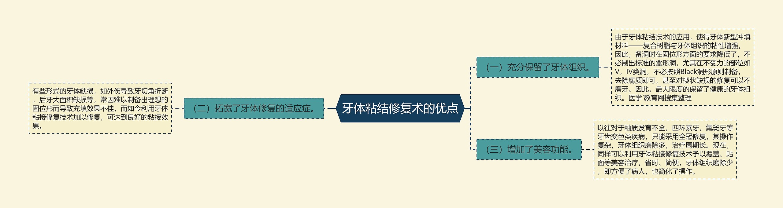 牙体粘结修复术的优点思维导图