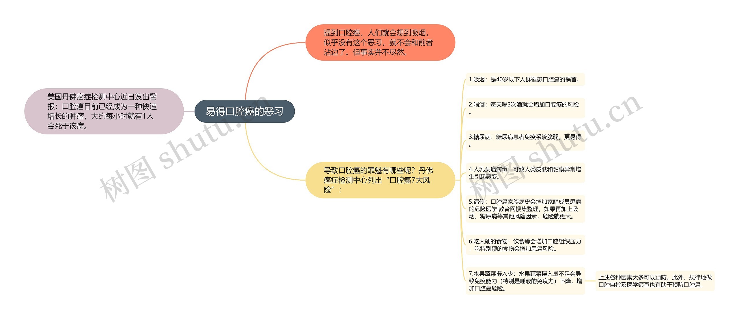 易得口腔癌的恶习思维导图