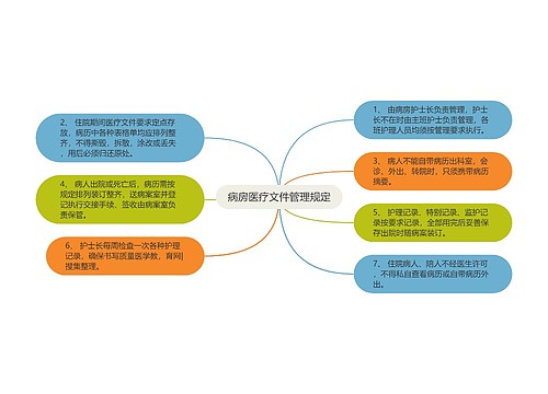 病房医疗文件管理规定