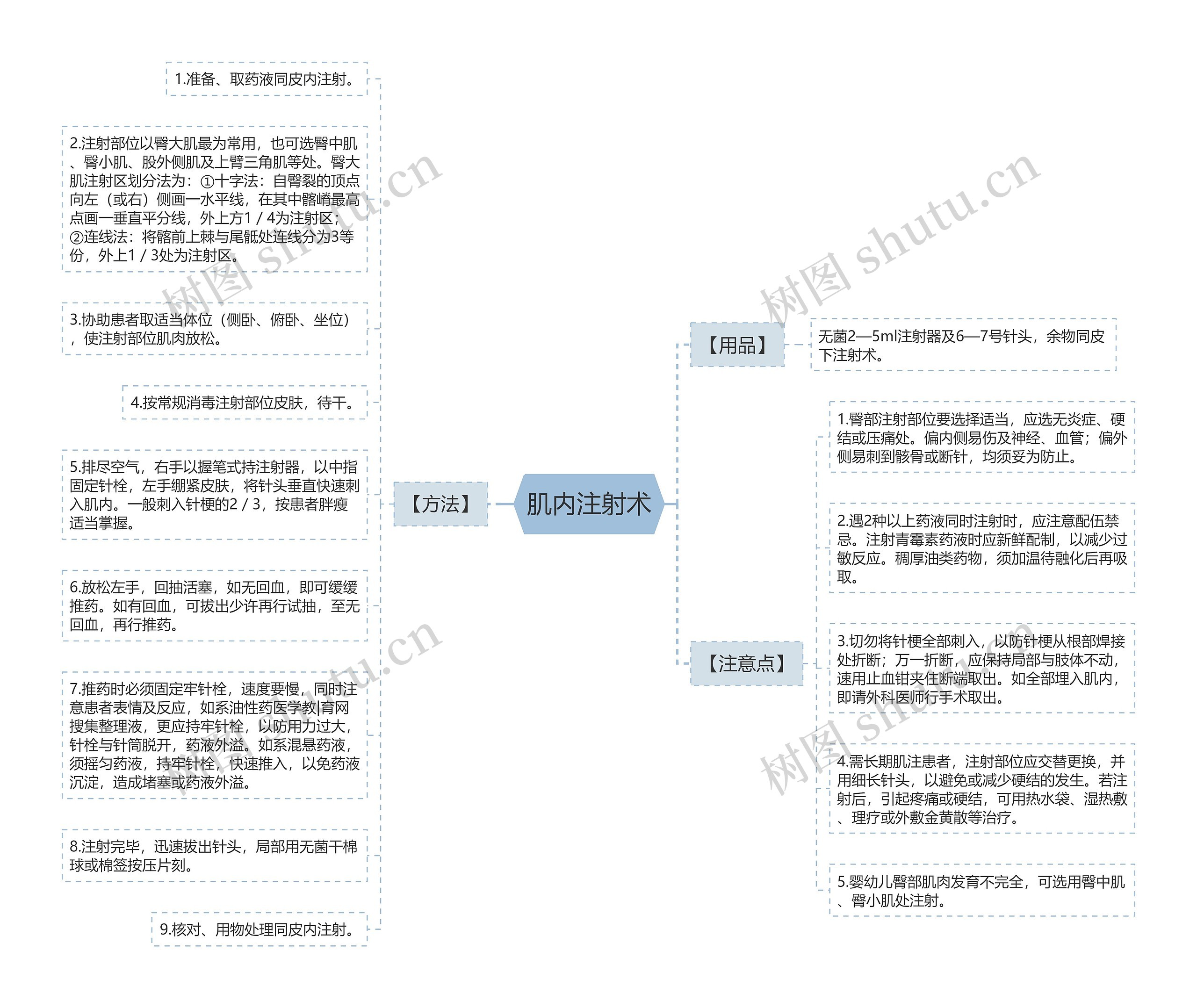 肌内注射术思维导图