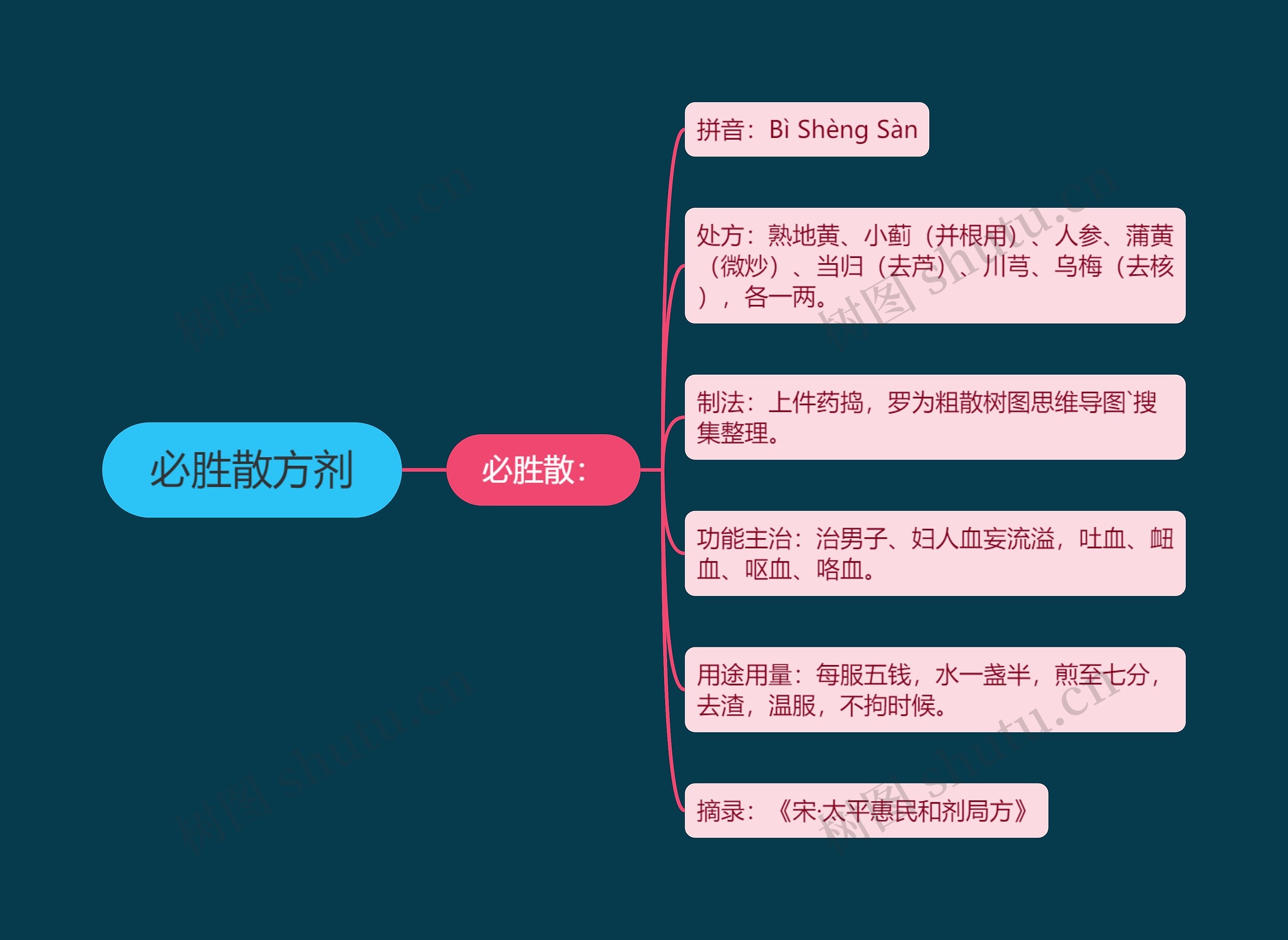 必胜散方剂 必胜散方剂