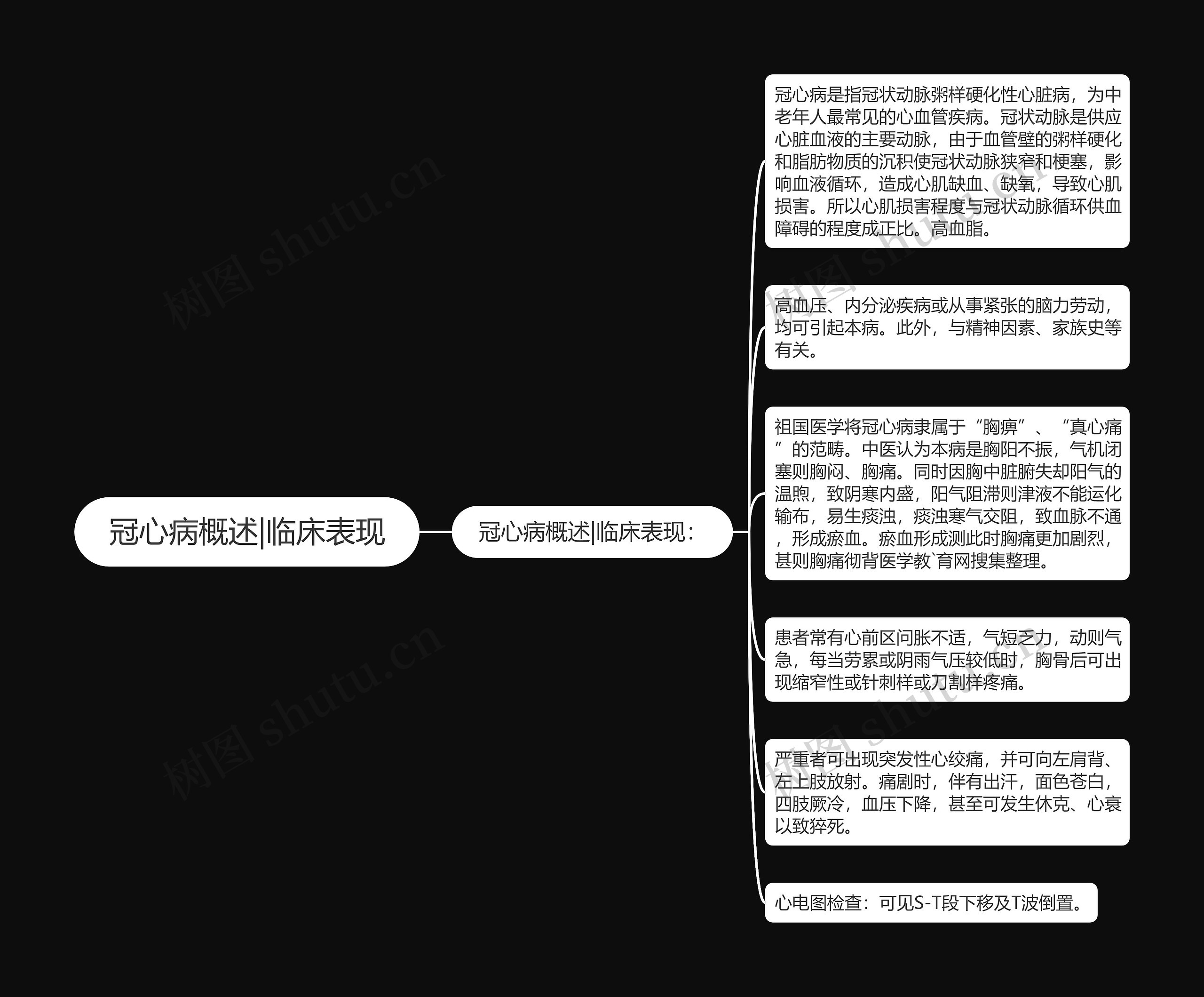 冠心病概述|临床表现
