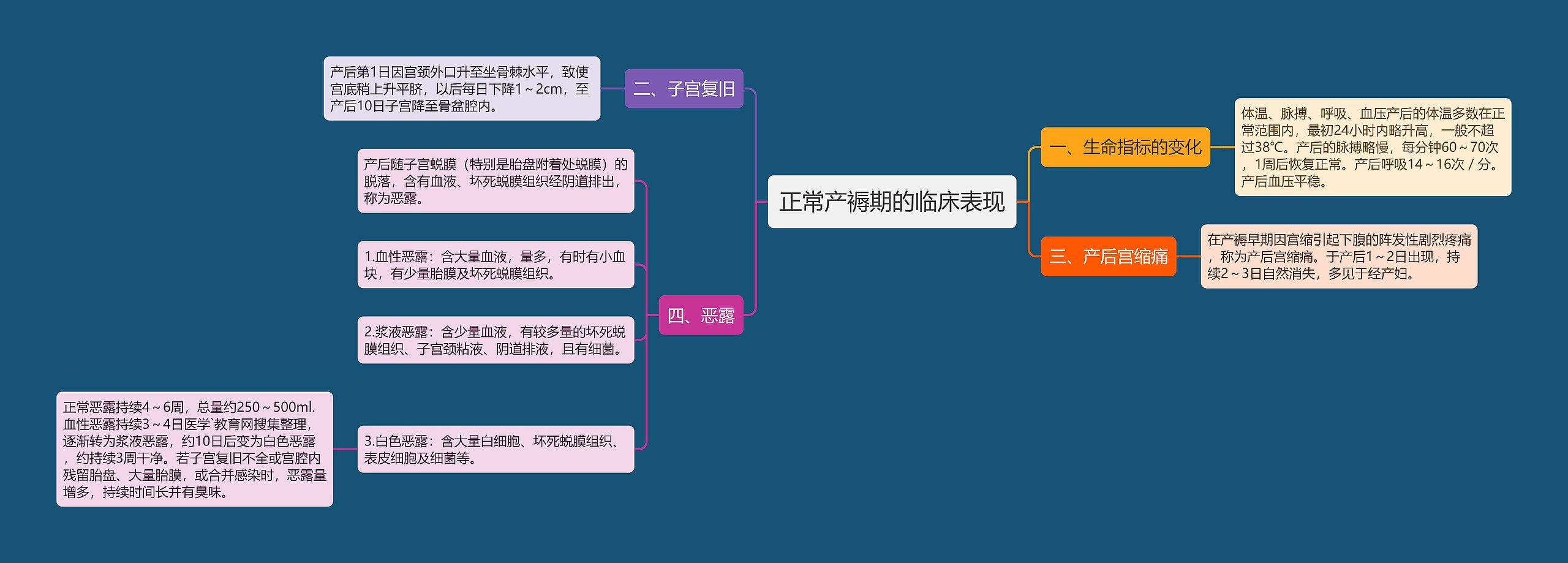 正常产褥期的临床表现