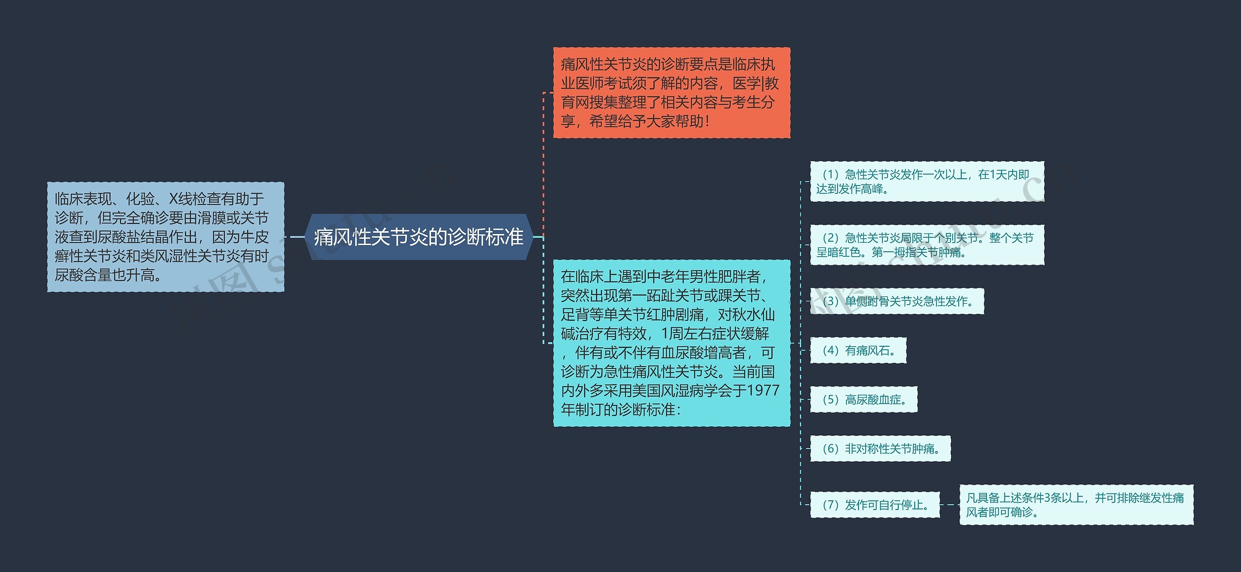 痛风性关节炎的诊断标准思维导图