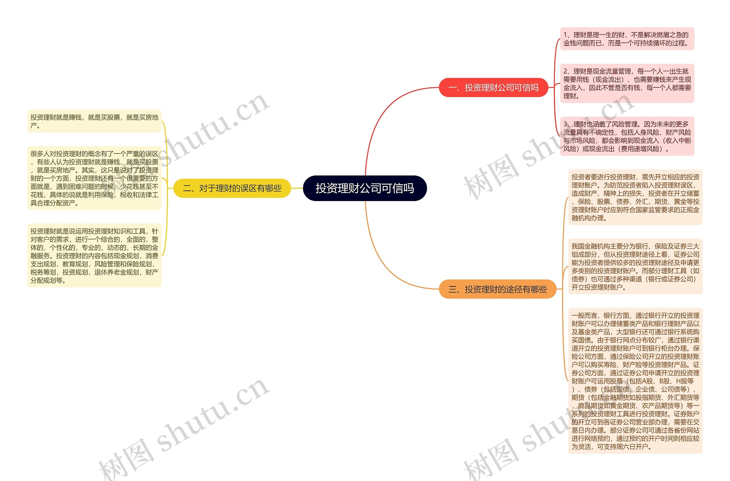 投资理财公司可信吗思维导图