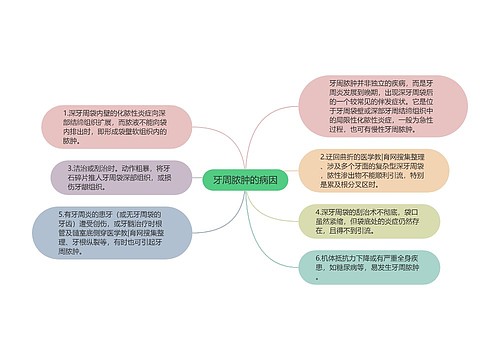 牙周脓肿的病因