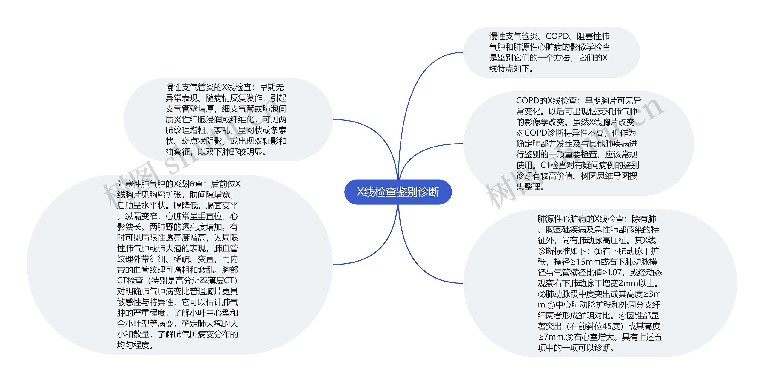 X线检查鉴别诊断思维导图