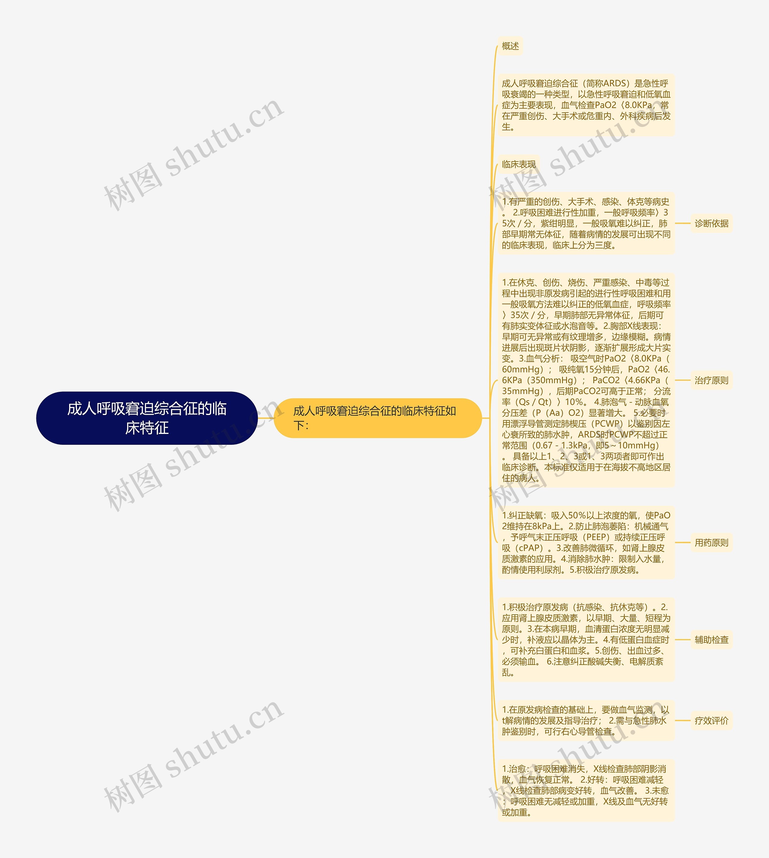 成人呼吸窘迫综合征的临床特征思维导图