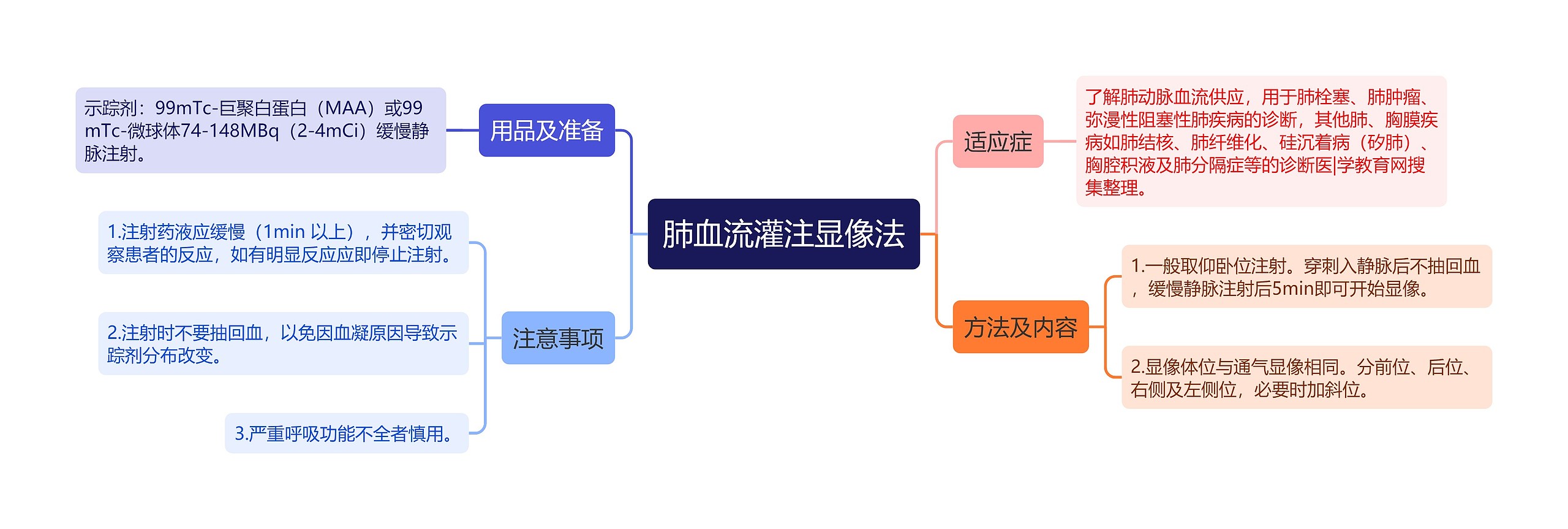 肺血流灌注显像法思维导图