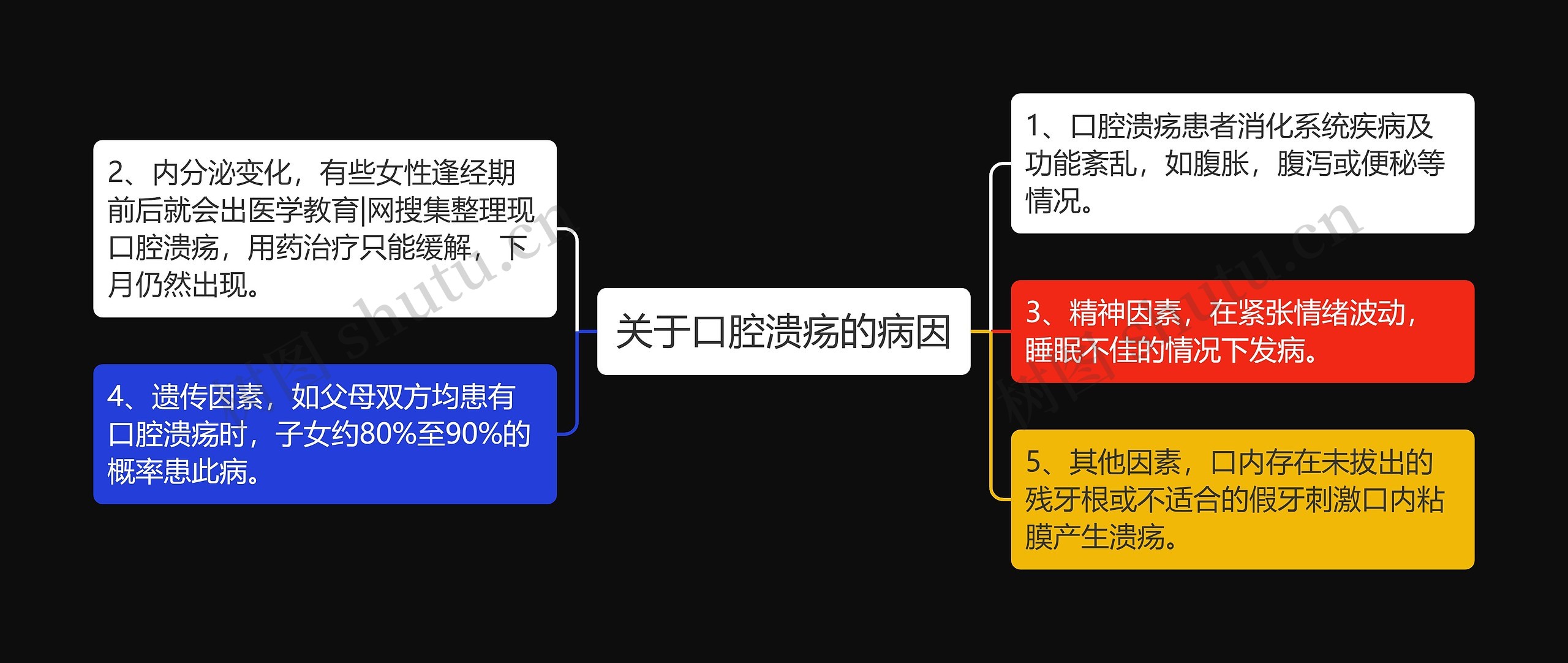 关于口腔溃疡的病因思维导图