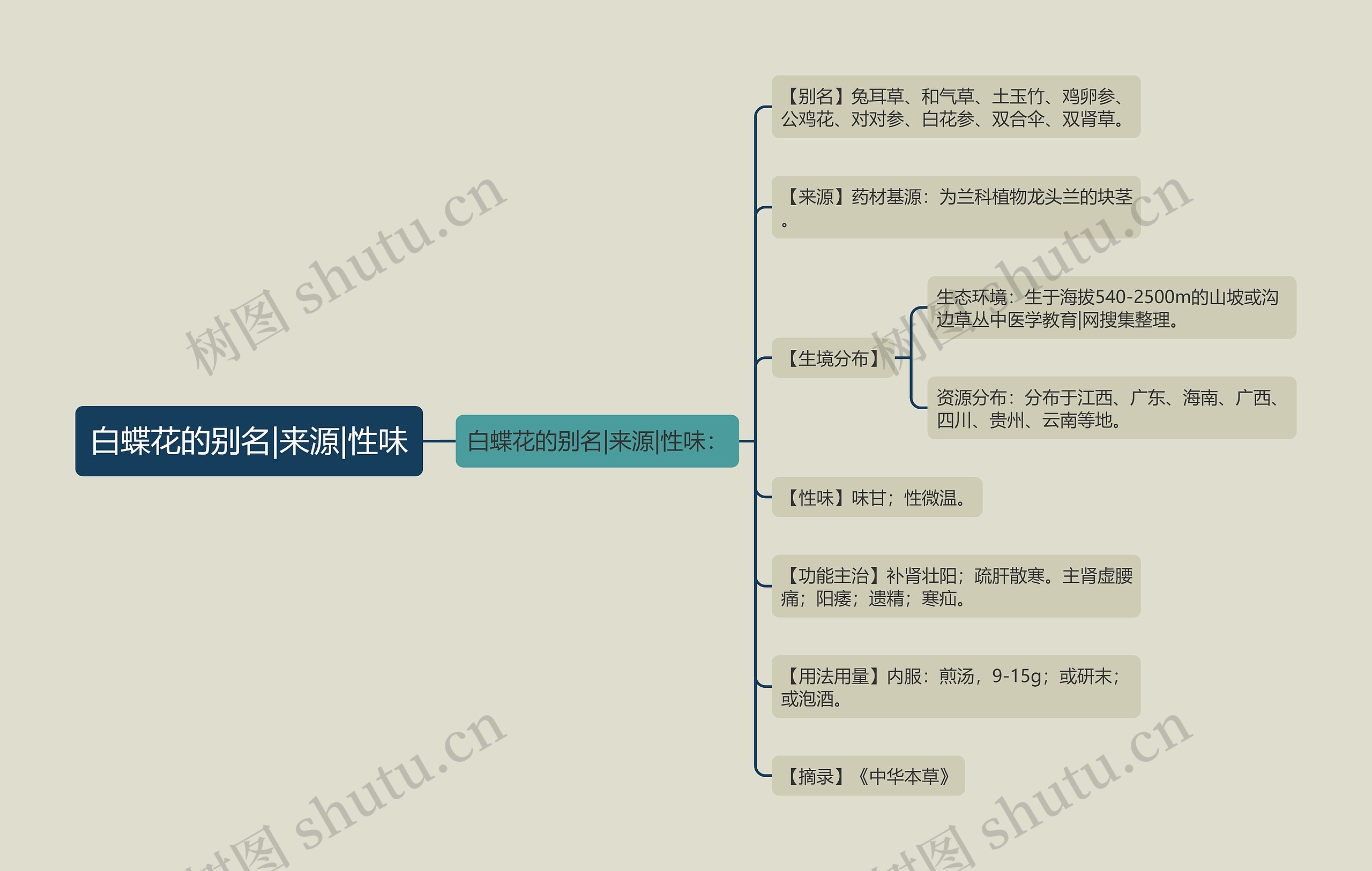 白蝶花的别名|来源|性味思维导图
