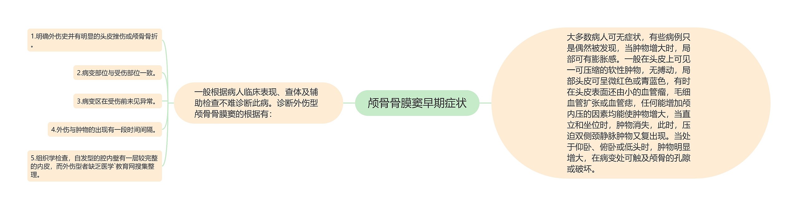 颅骨骨膜窦早期症状思维导图