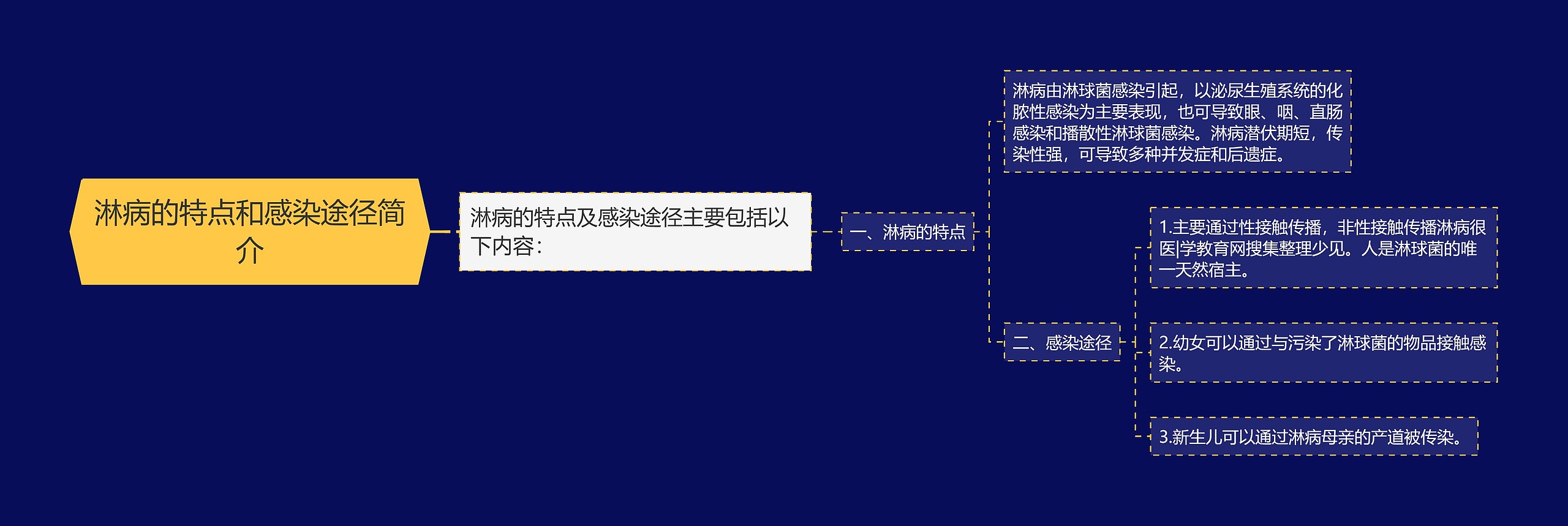 淋病的特点和感染途径简介思维导图