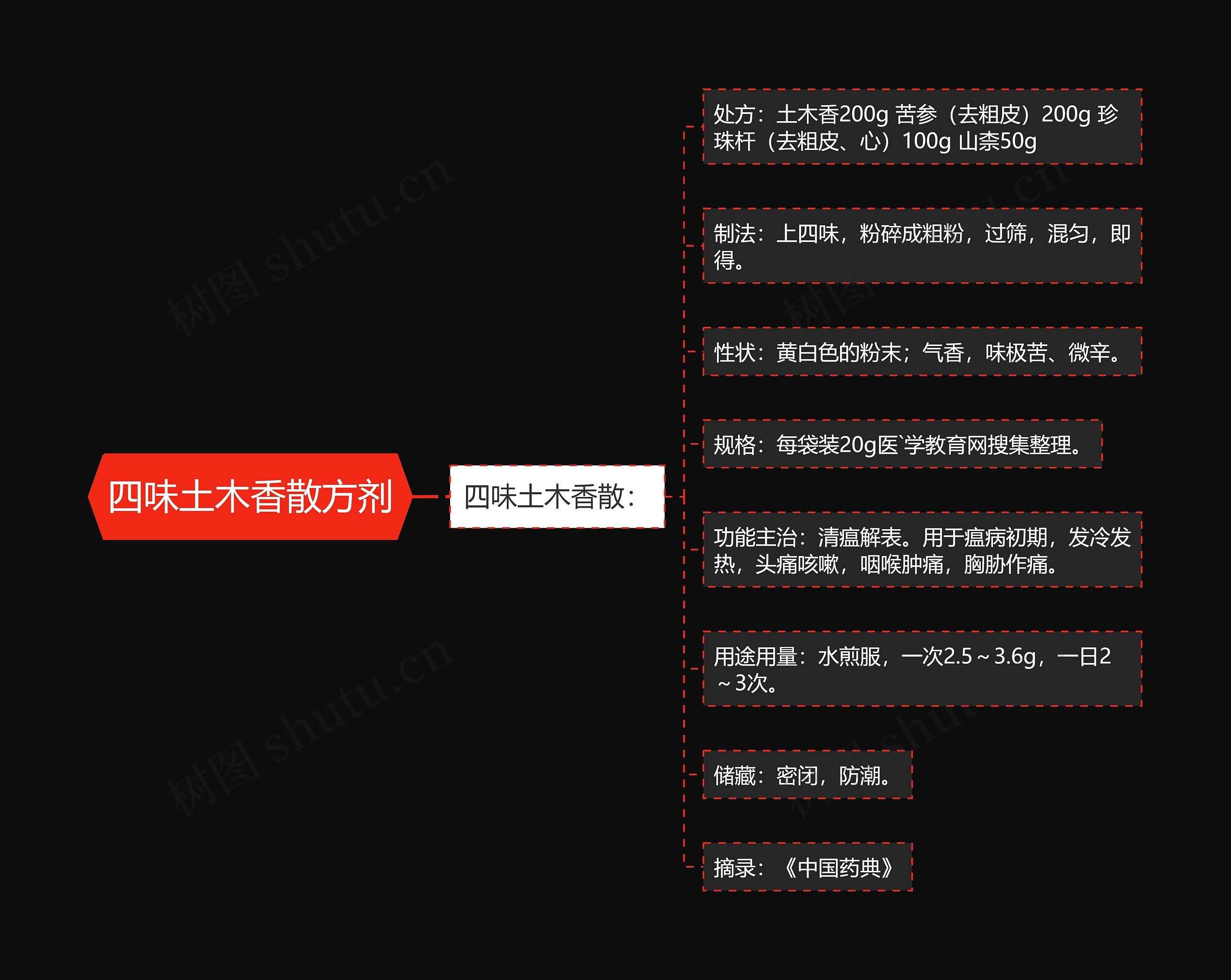 四味土木香散方剂思维导图