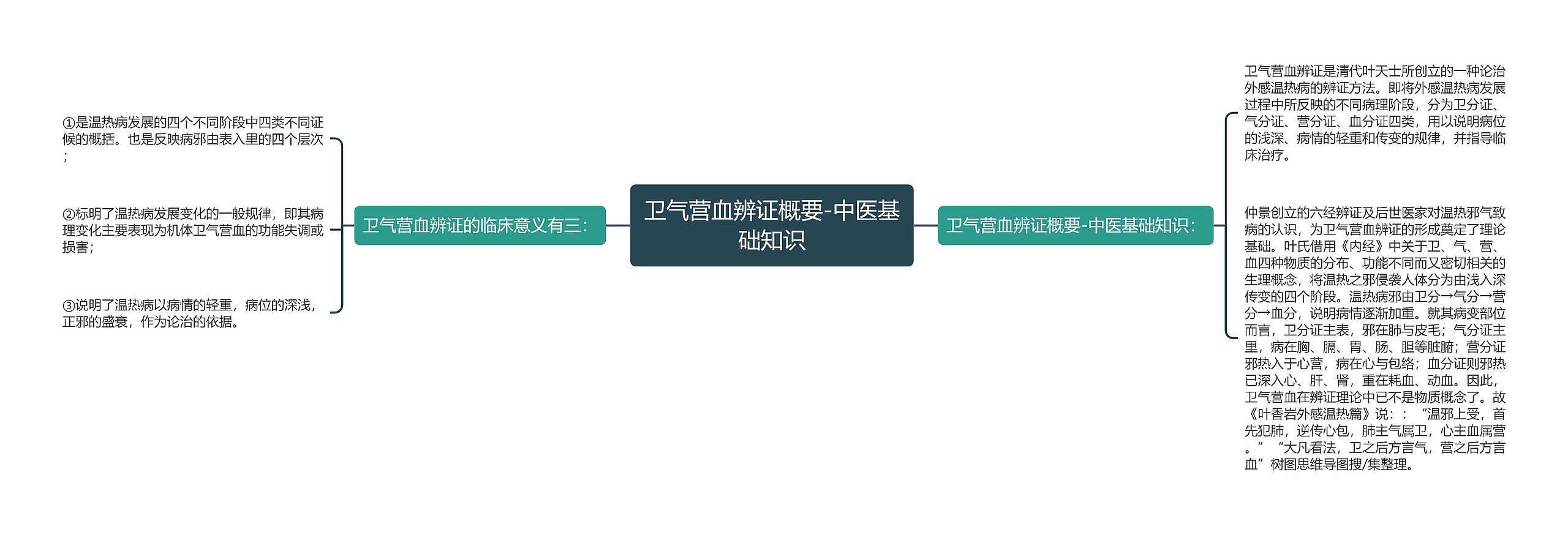 卫气营血辨证概要-中医基础知识思维导图