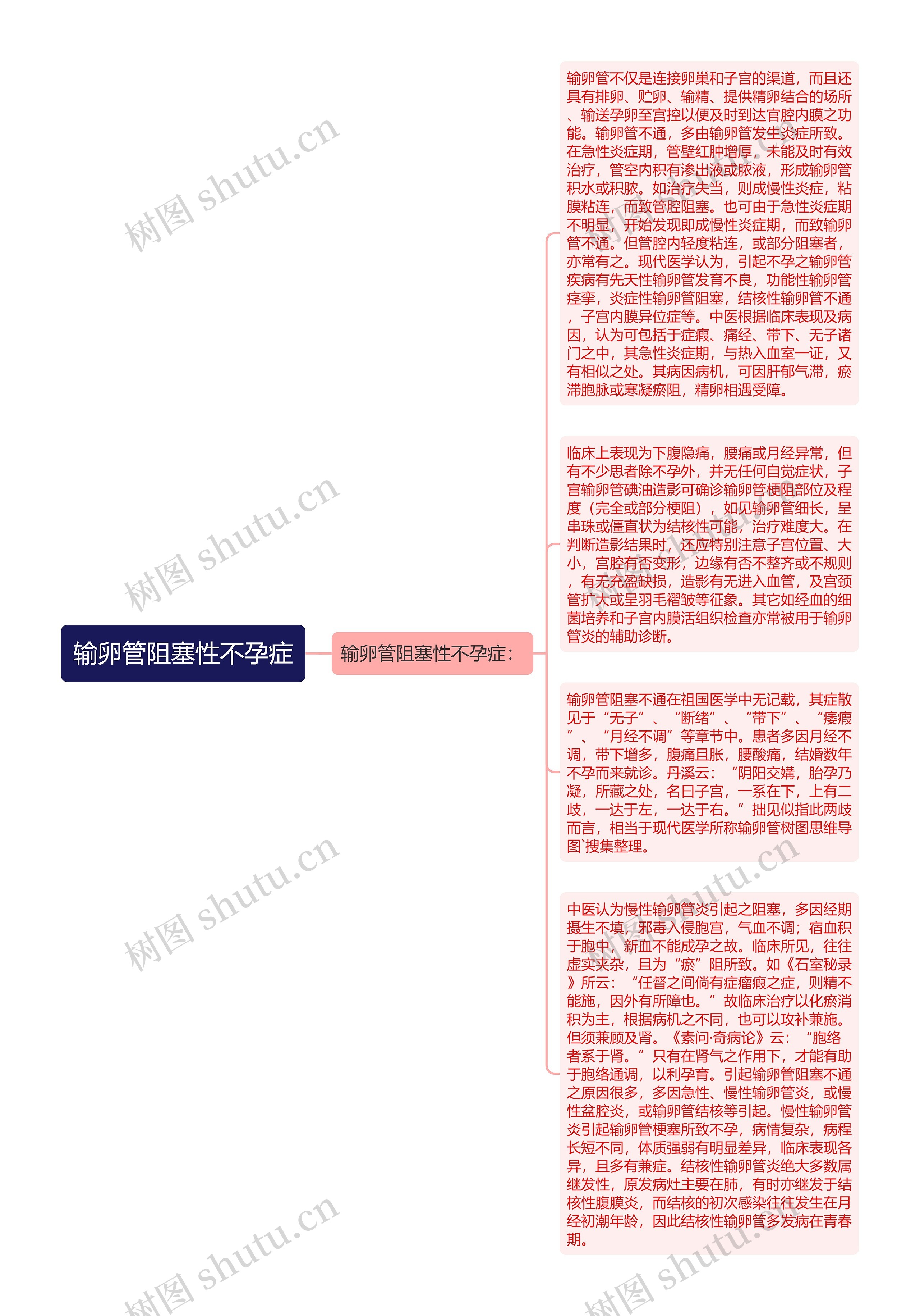 输卵管阻塞性不孕症思维导图