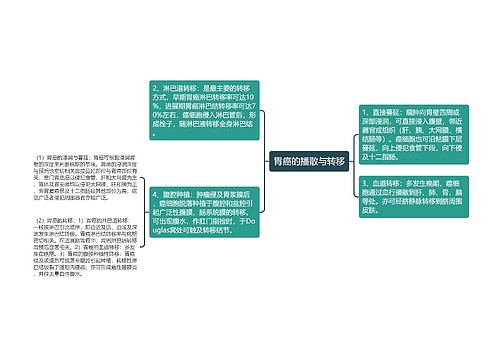 胃癌的播散与转移