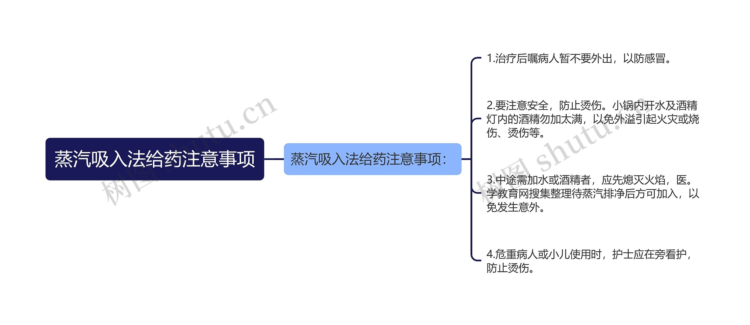 蒸汽吸入法给药注意事项思维导图