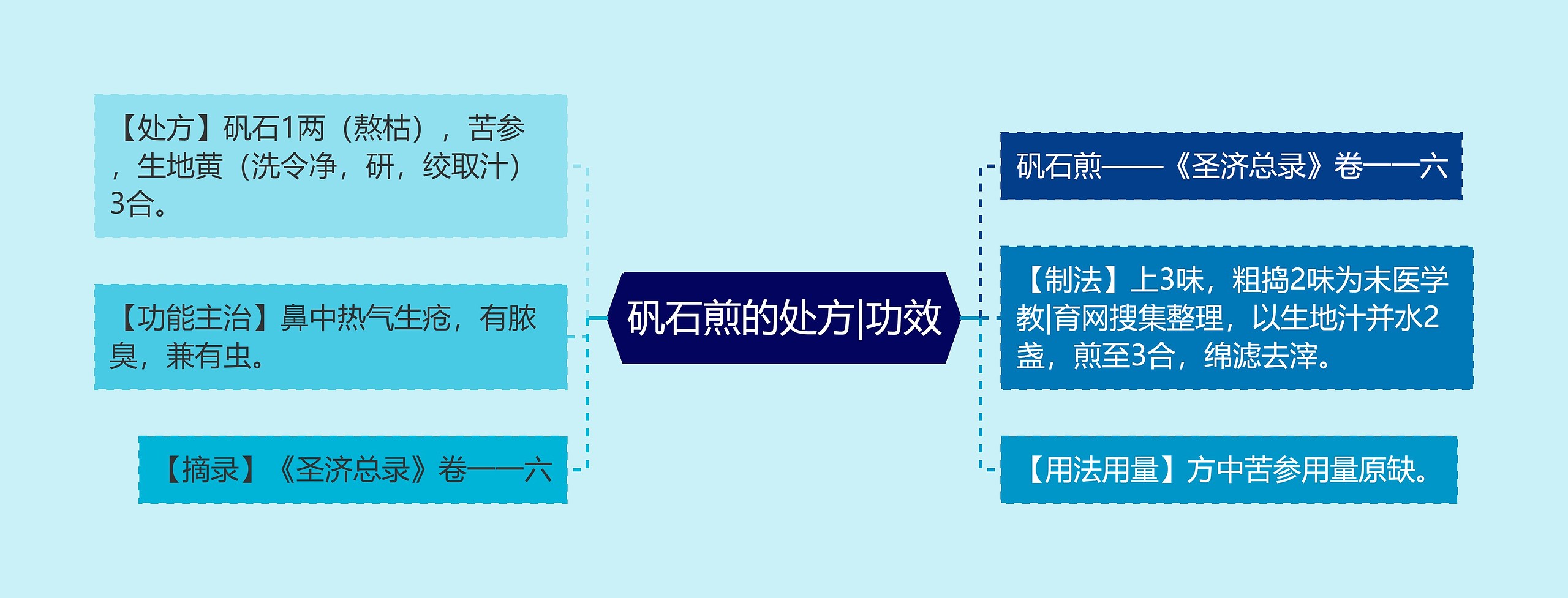 矾石煎的处方|功效思维导图