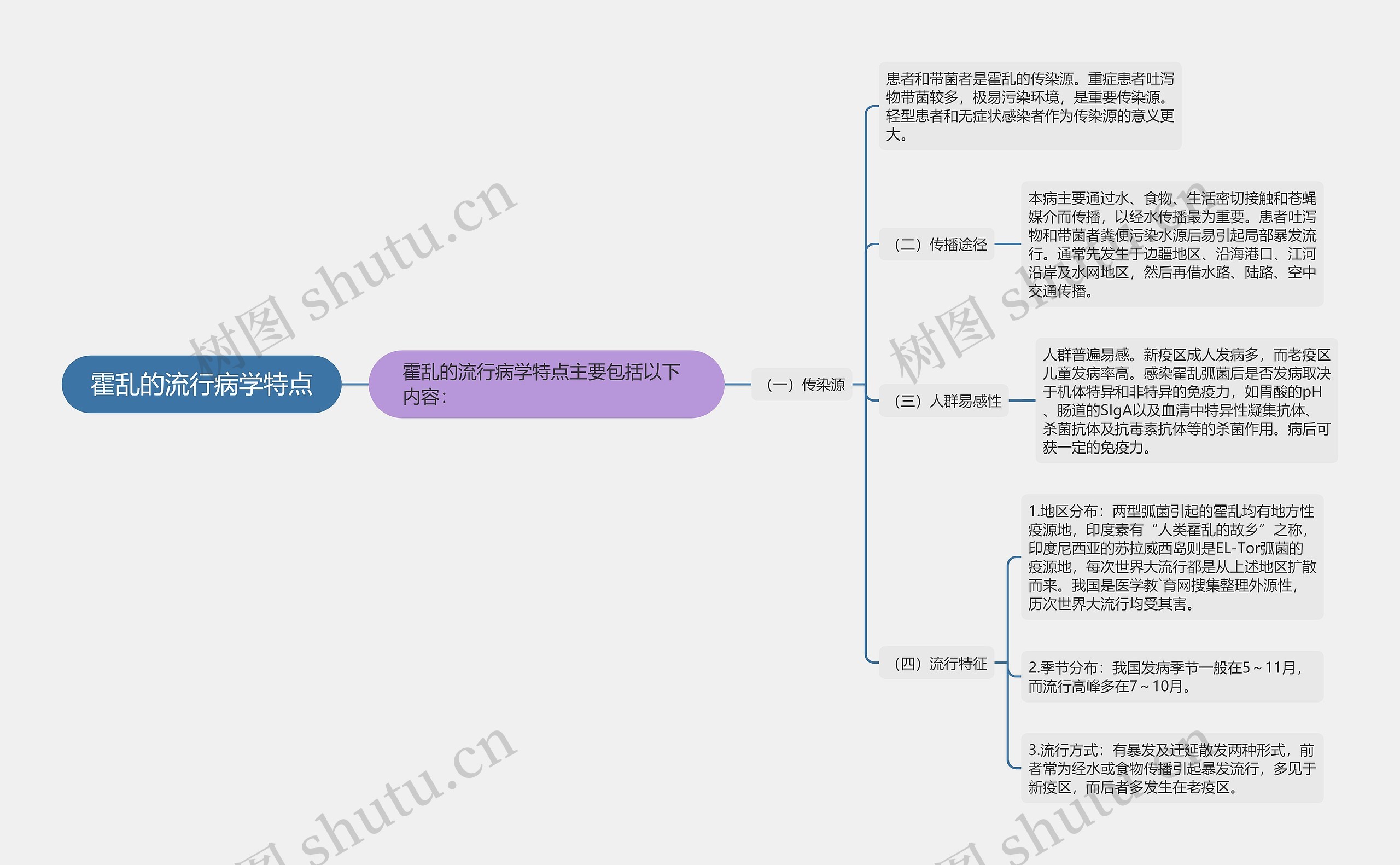 霍乱的流行病学特点