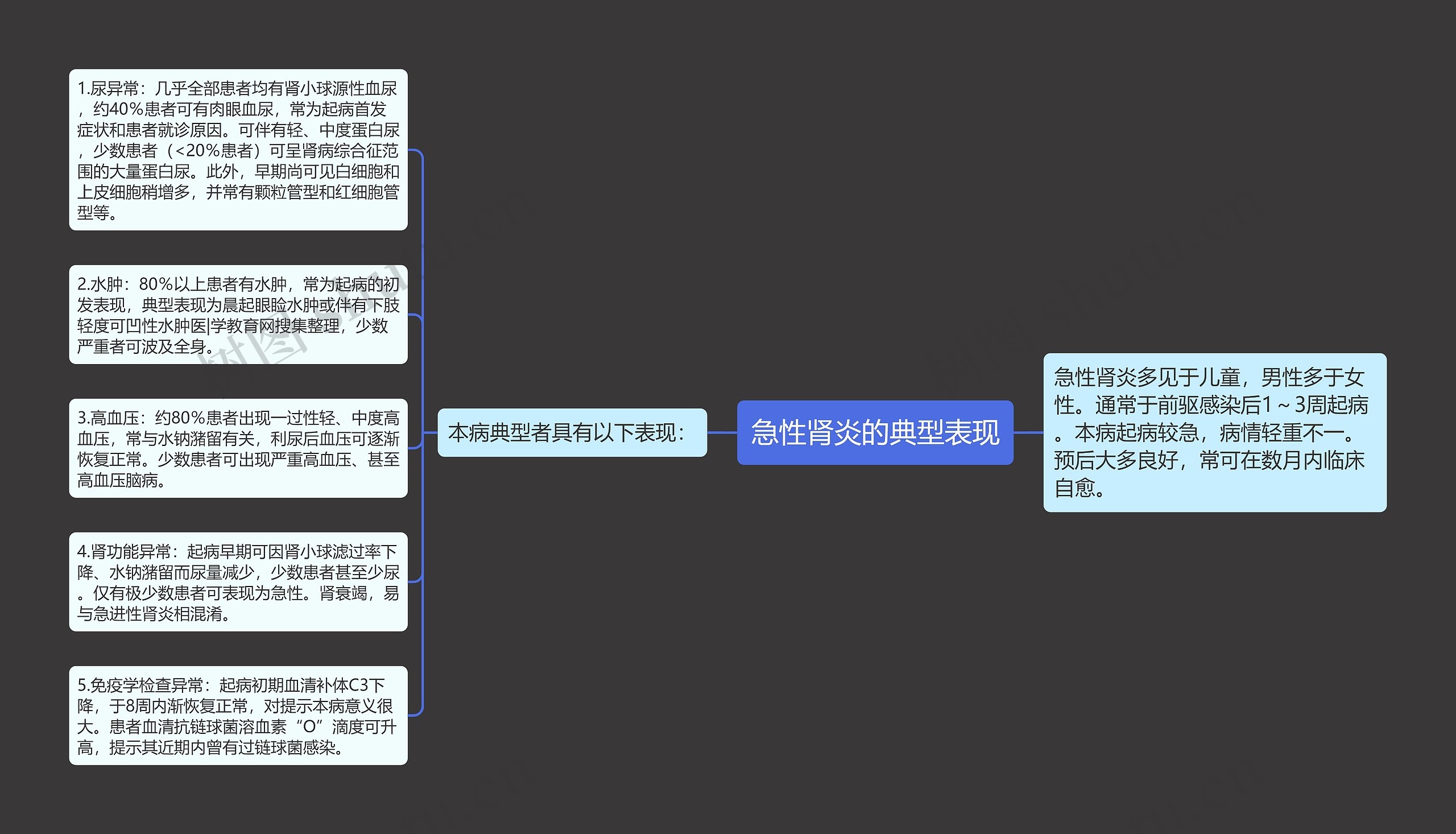 急性肾炎的典型表现思维导图